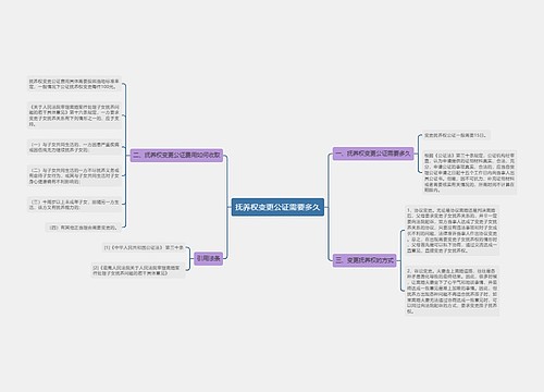 抚养权变更公证需要多久