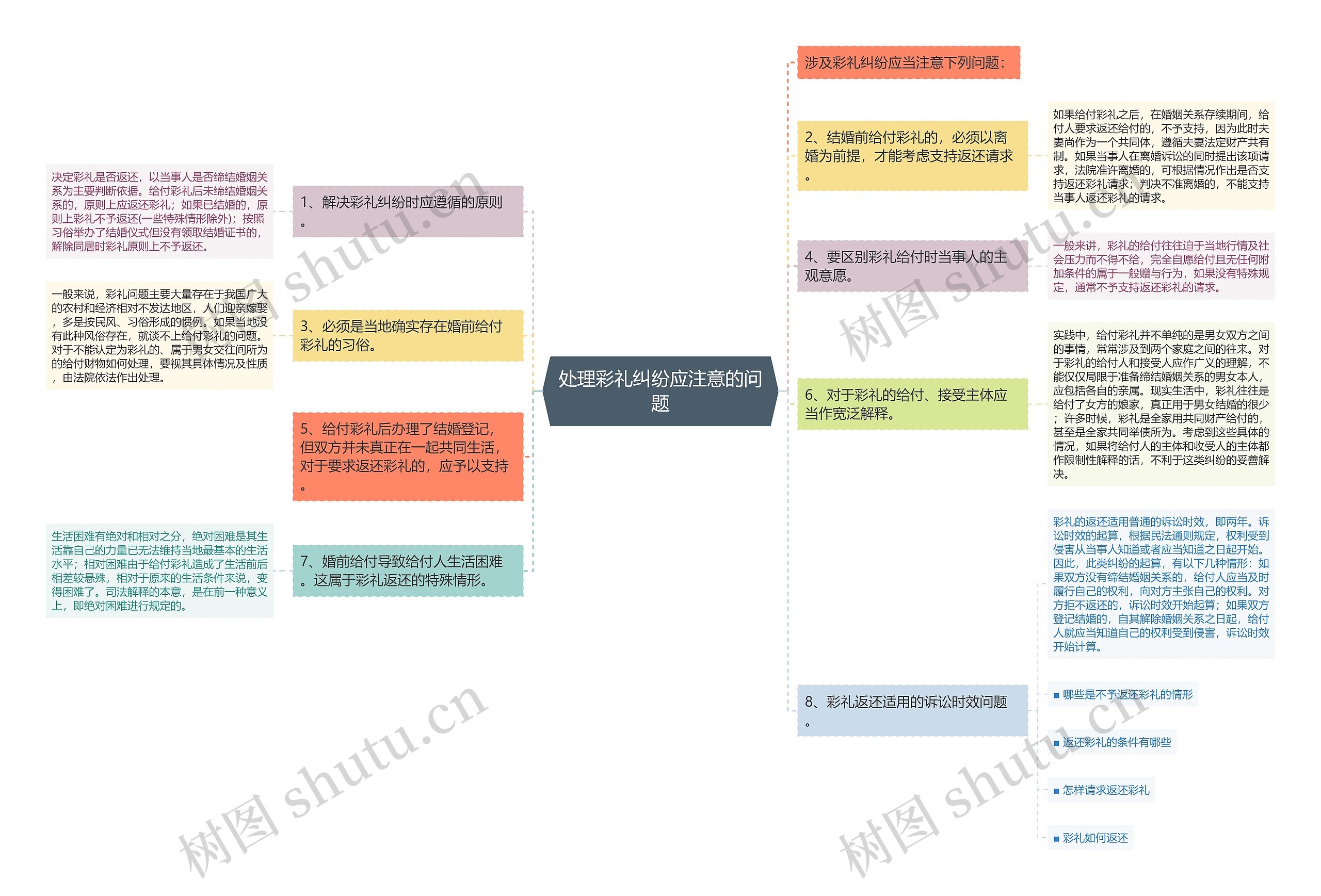 处理彩礼纠纷应注意的问题思维导图