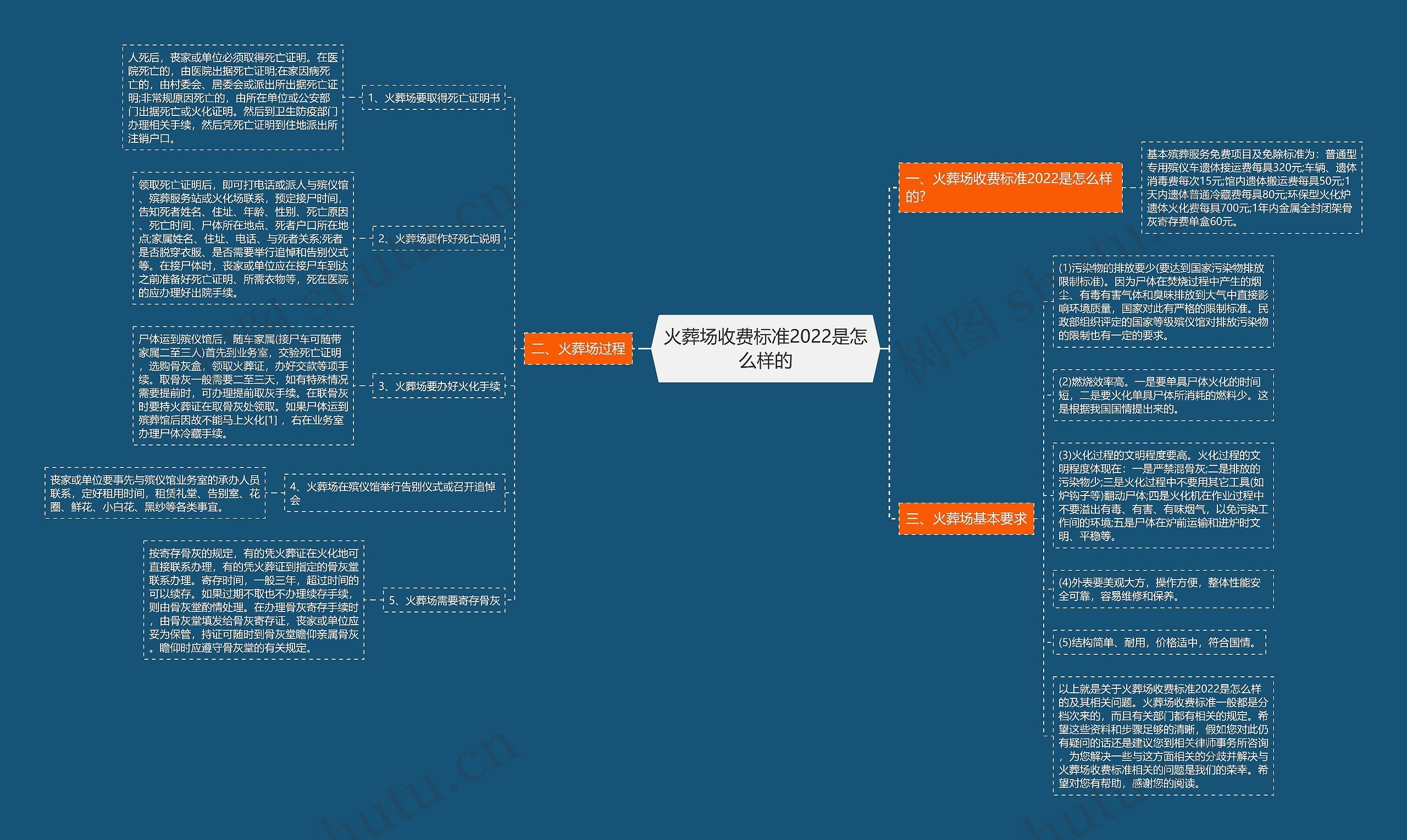 火葬场收费标准2022是怎么样的