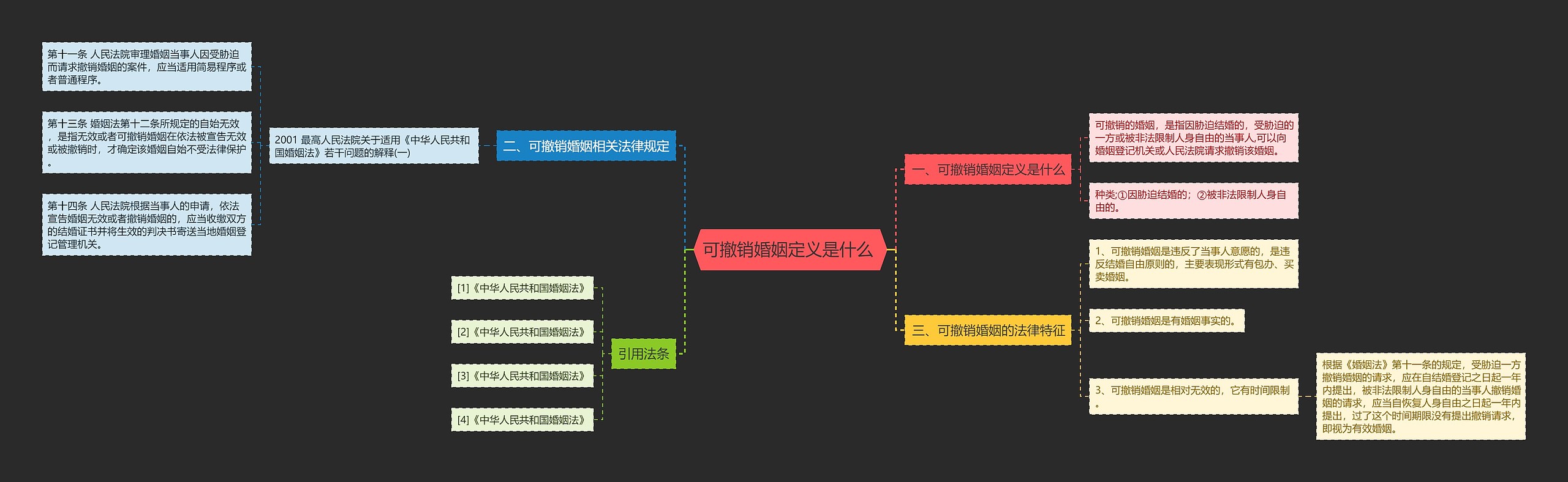 可撤销婚姻定义是什么 思维导图