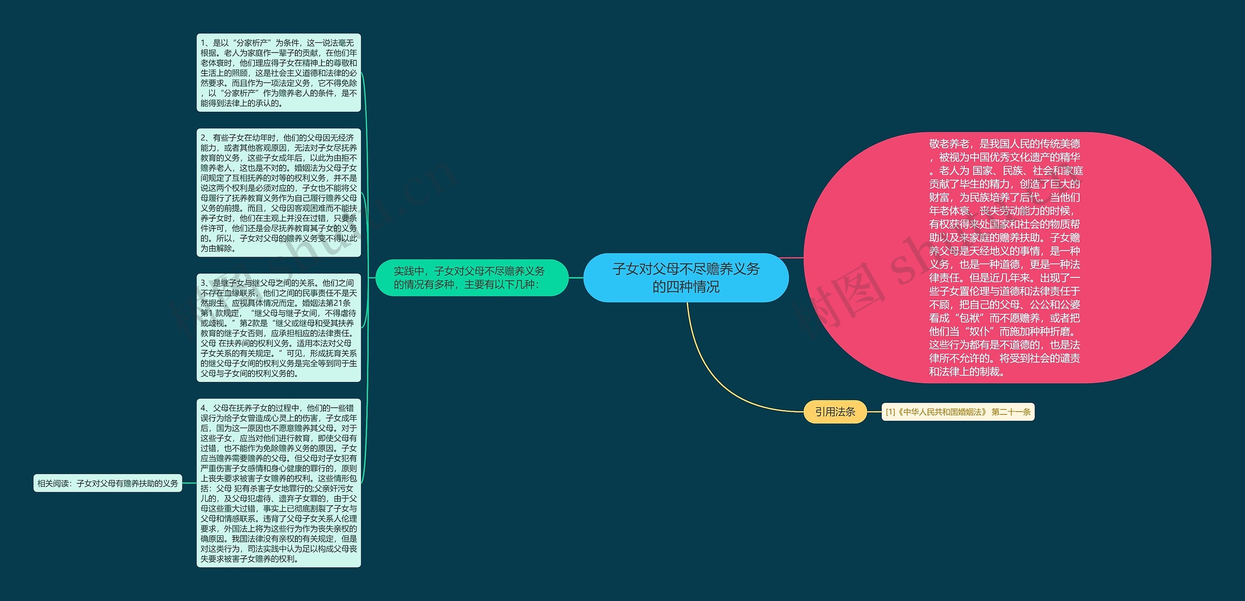 子女对父母不尽赡养义务的四种情况思维导图