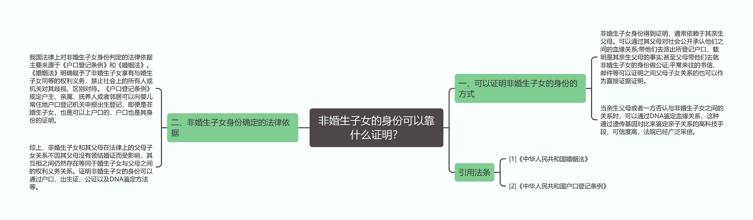 非婚生子女的身份可以靠什么证明？思维导图