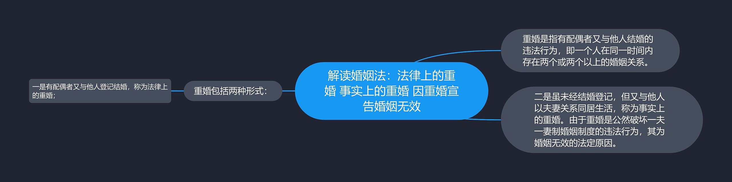 解读婚姻法：法律上的重婚 事实上的重婚 因重婚宣告婚姻无效思维导图