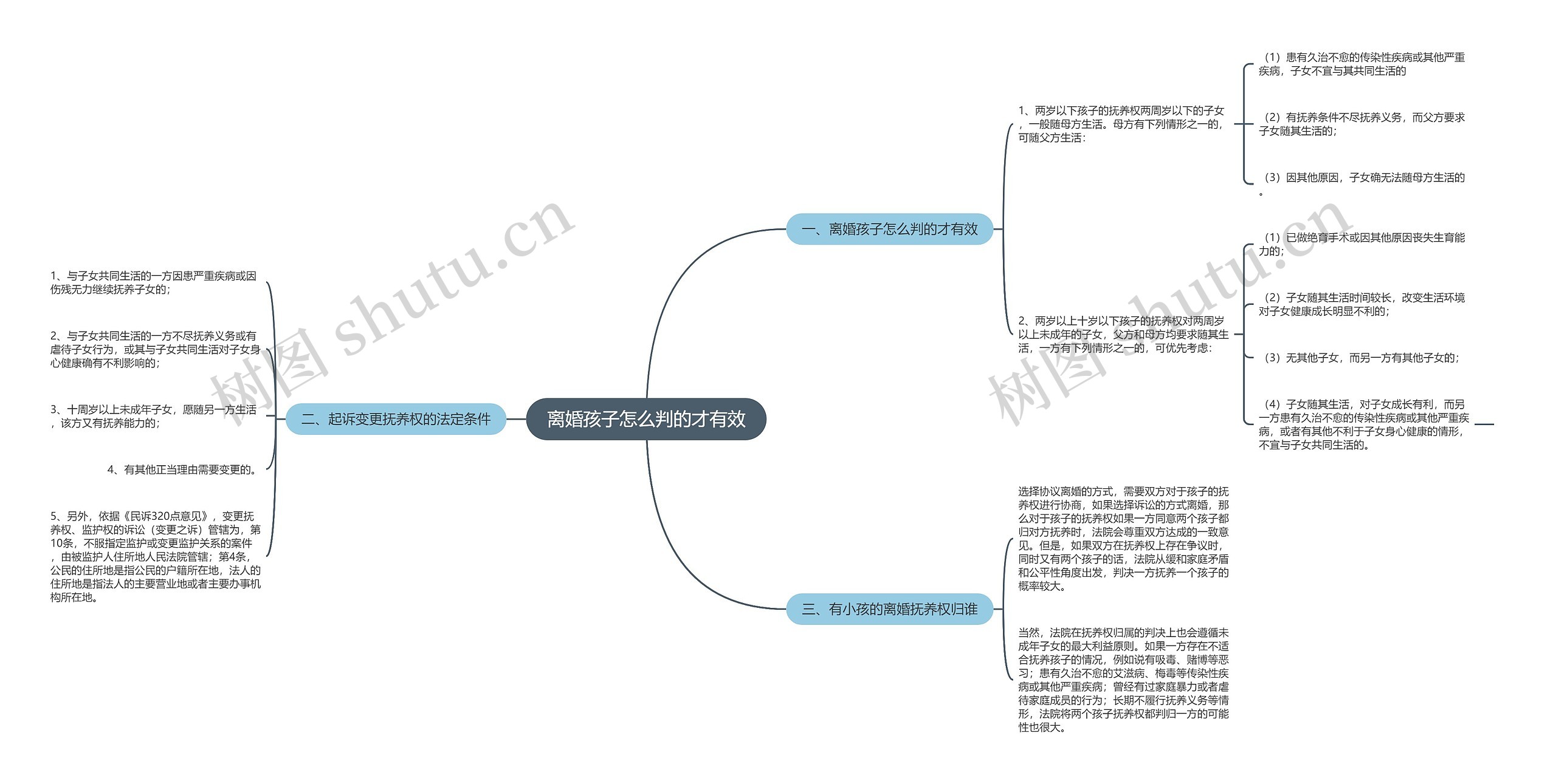 离婚孩子怎么判的才有效思维导图