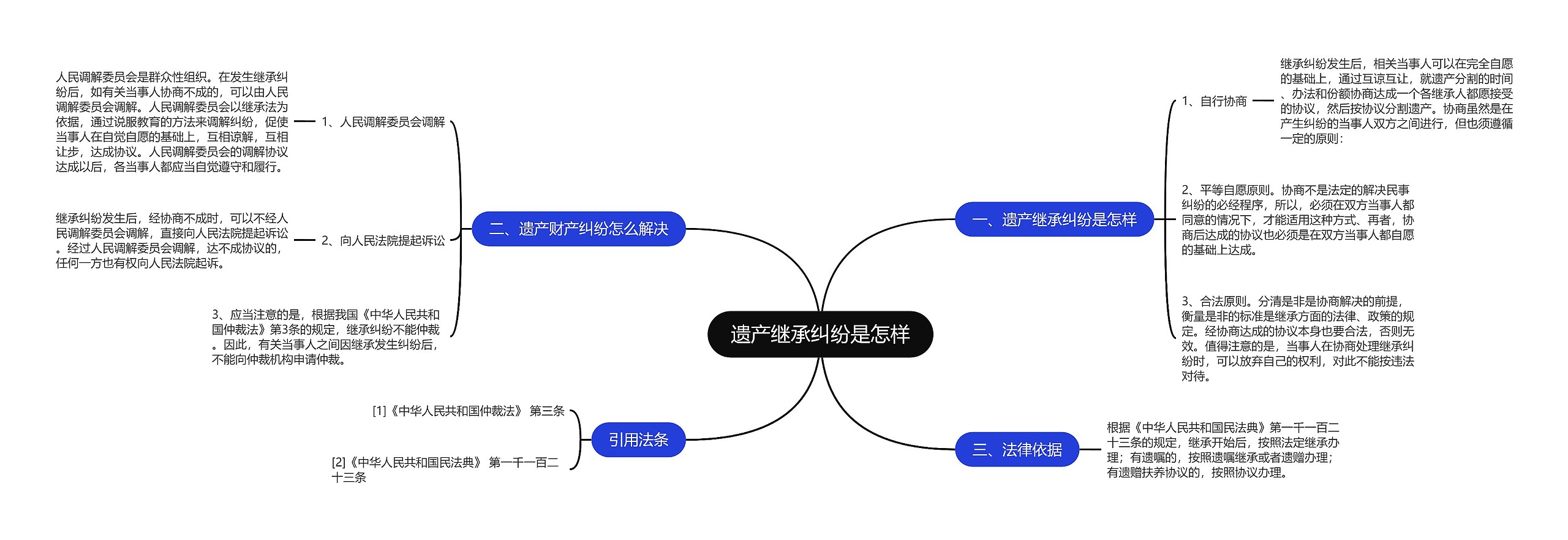 遗产继承纠纷是怎样思维导图