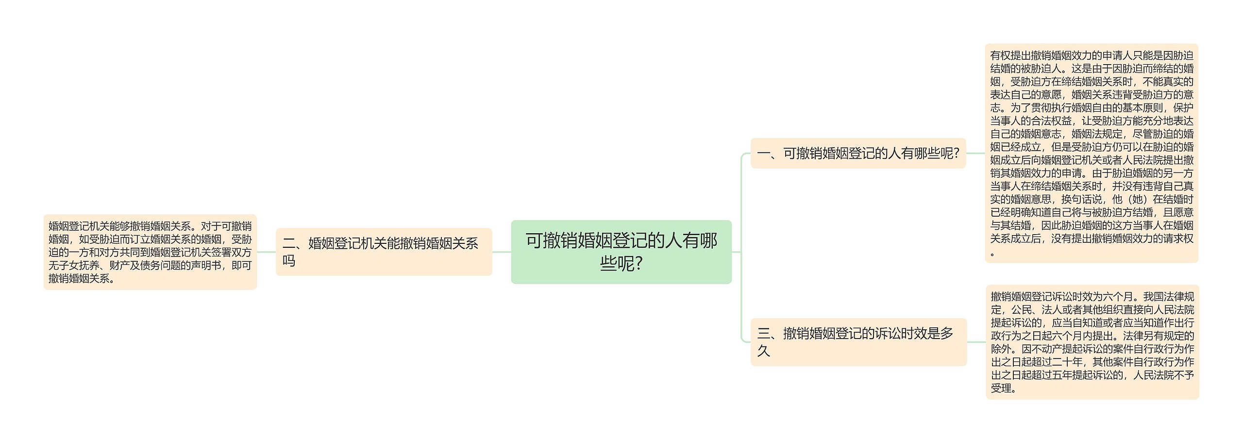 可撤销婚姻登记的人有哪些呢?思维导图