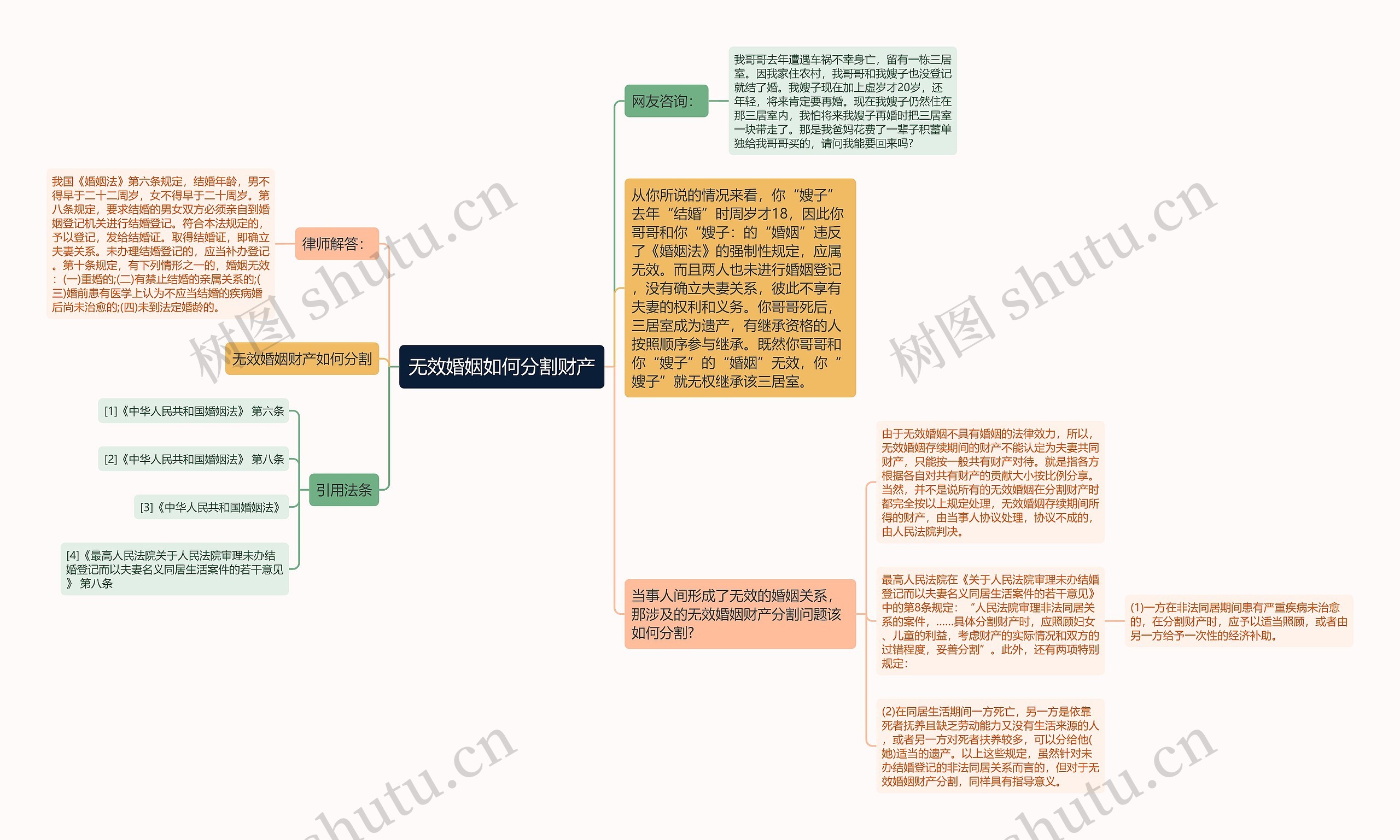 无效婚姻如何分割财产