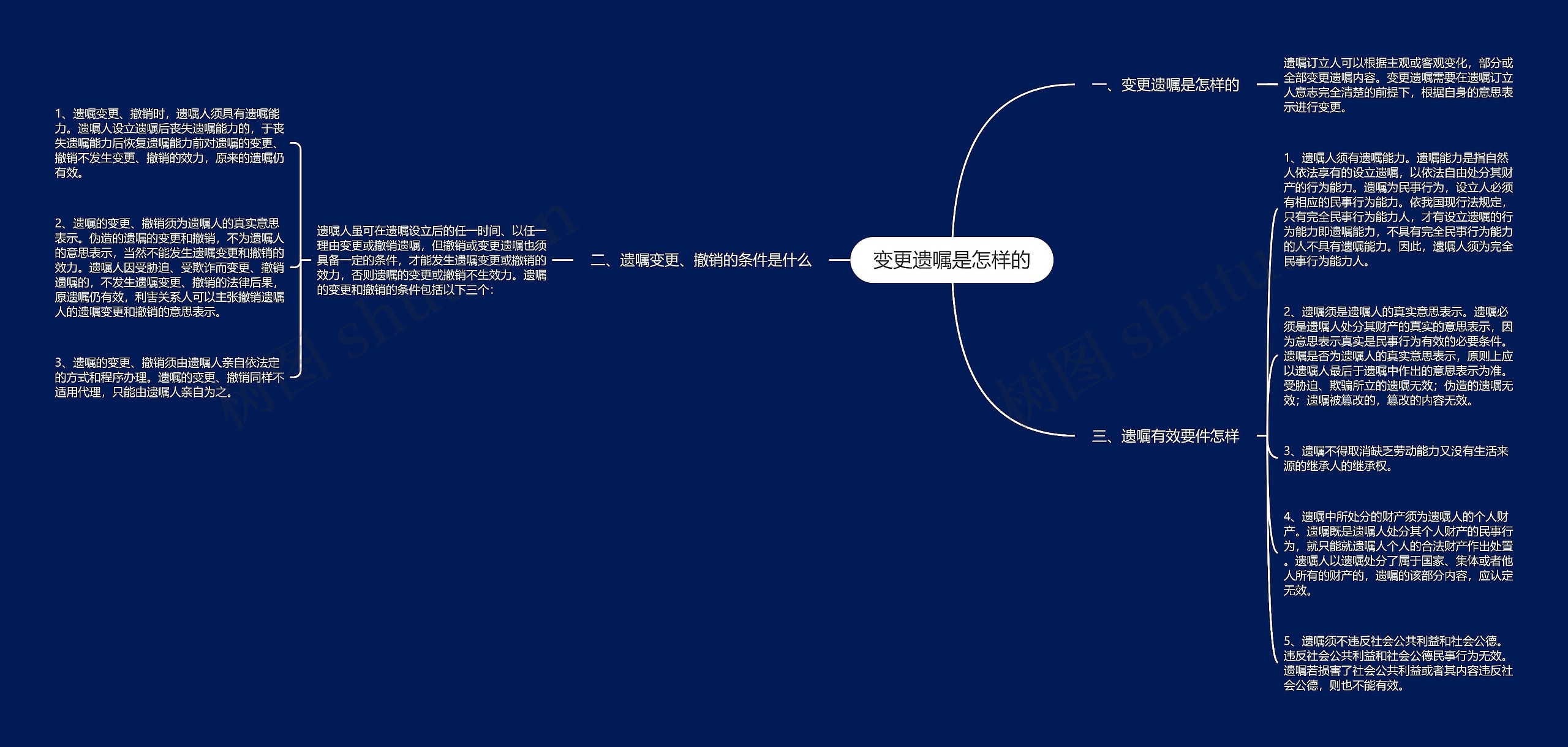 变更遗嘱是怎样的思维导图