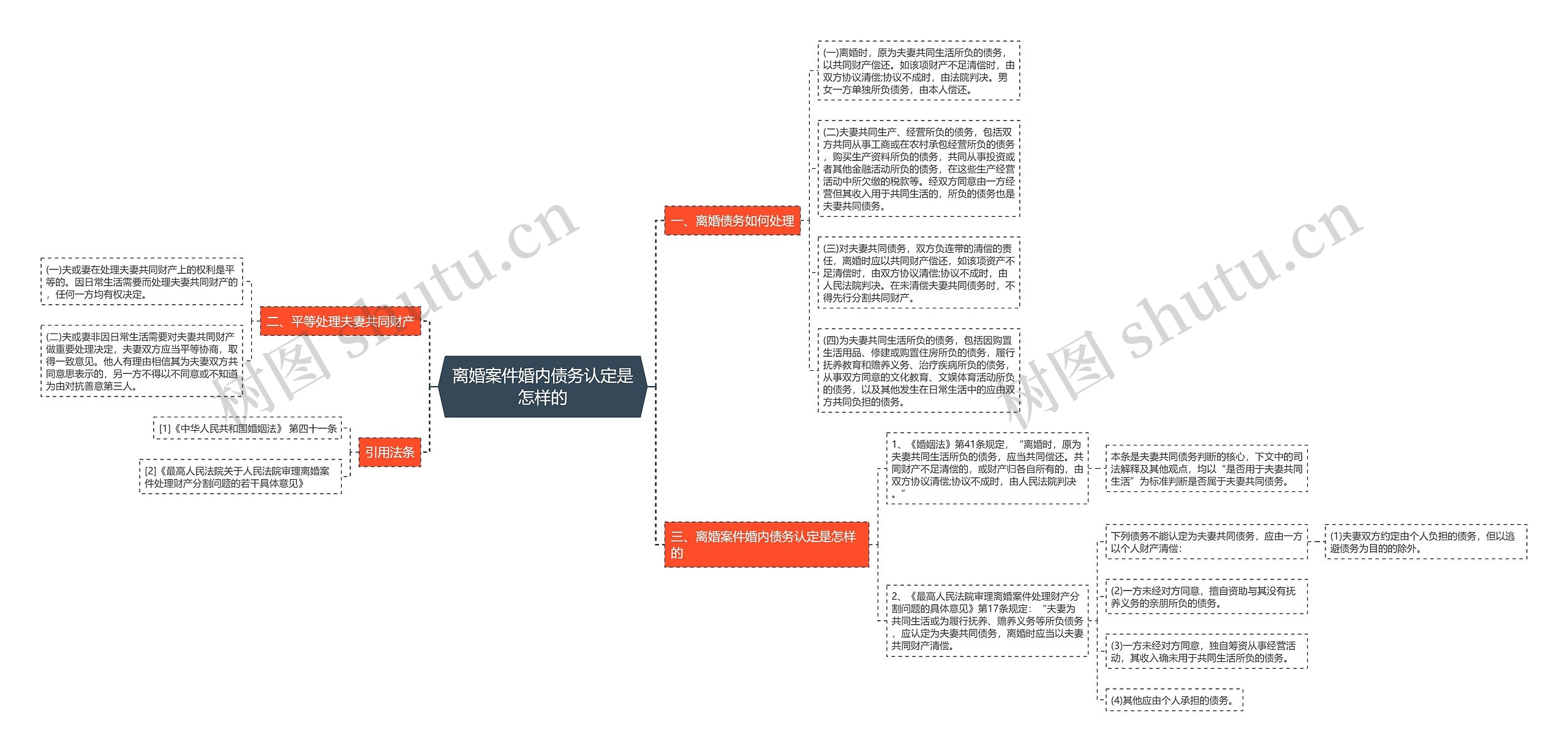 离婚案件婚内债务认定是怎样的思维导图