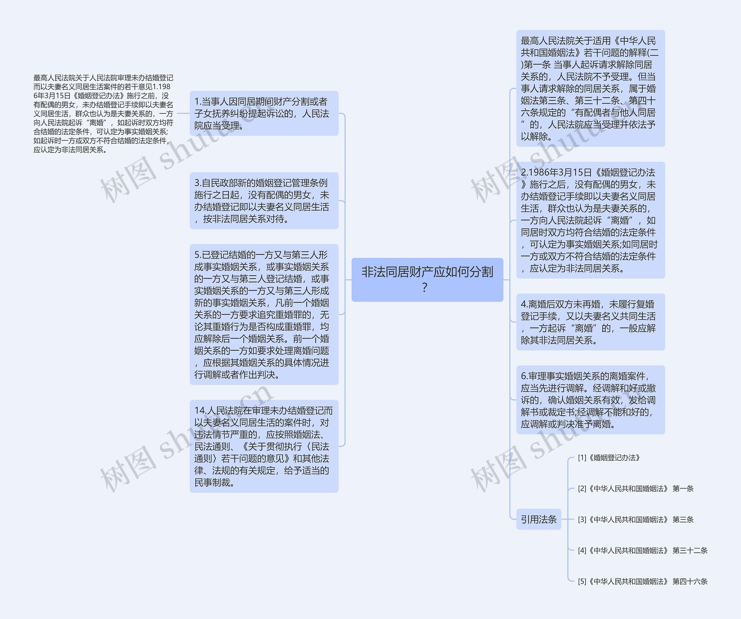 非法同居财产应如何分割？思维导图