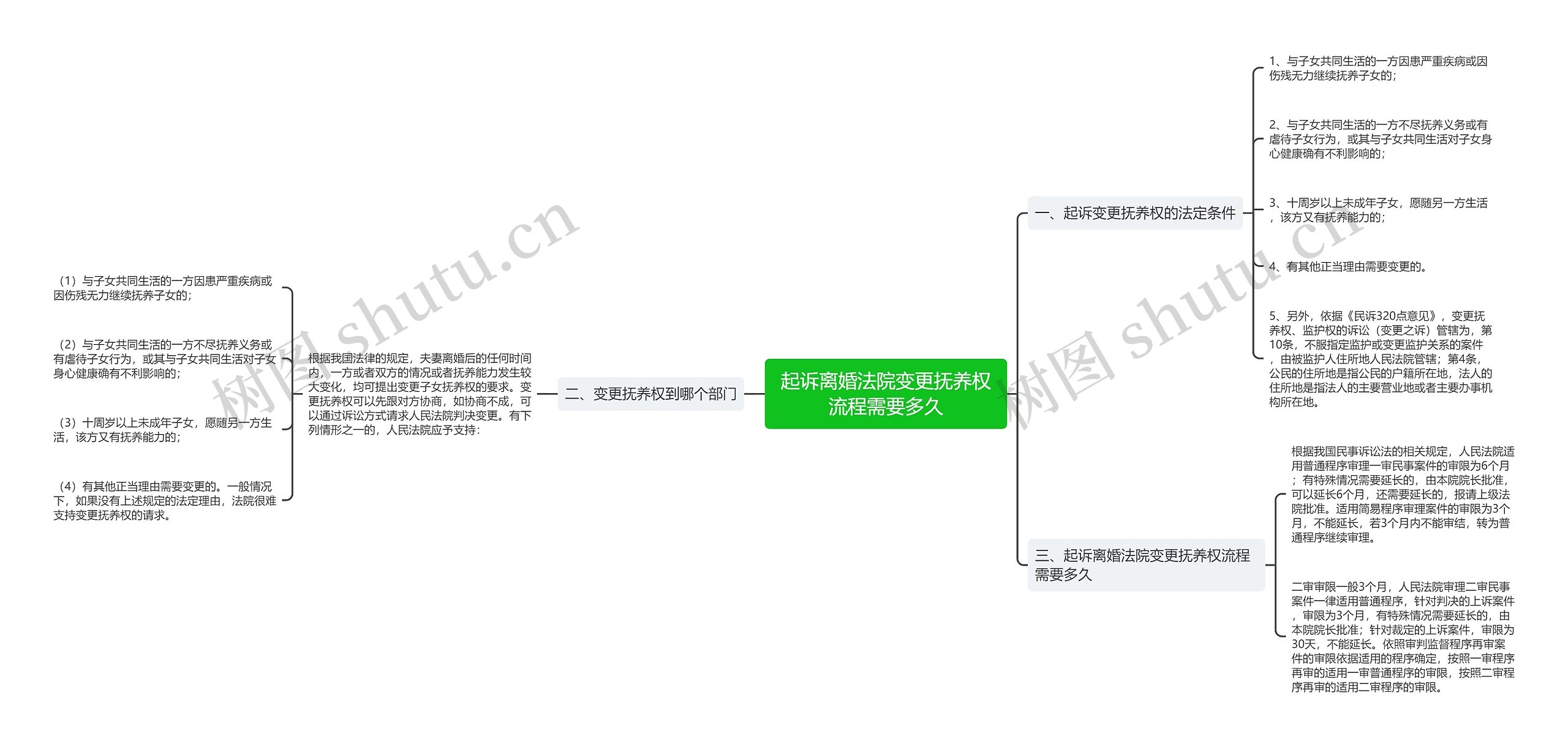 起诉离婚法院变更抚养权流程需要多久思维导图