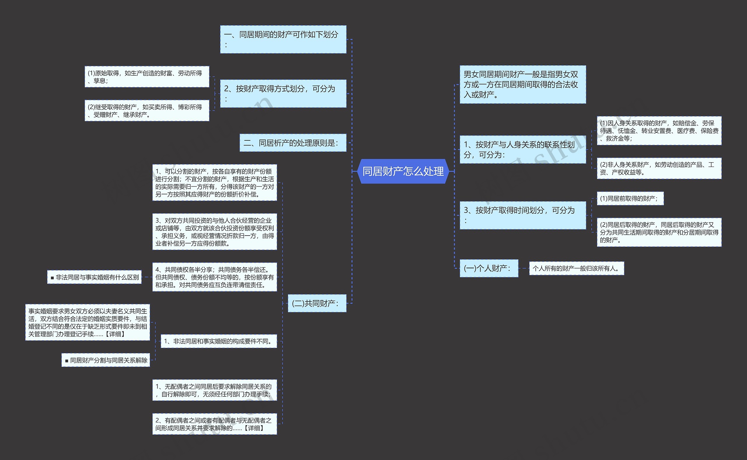 同居财产怎么处理思维导图