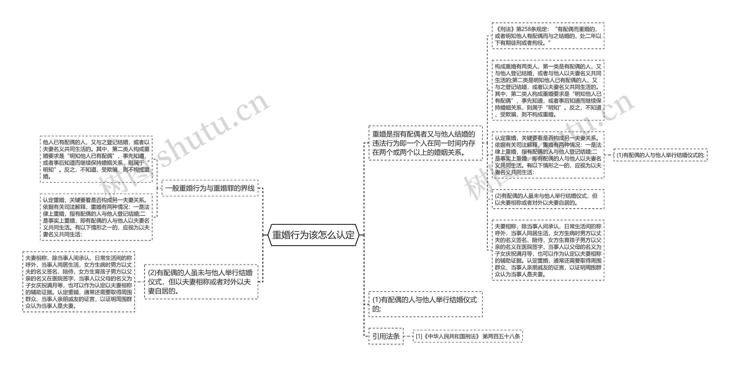 重婚行为该怎么认定思维导图