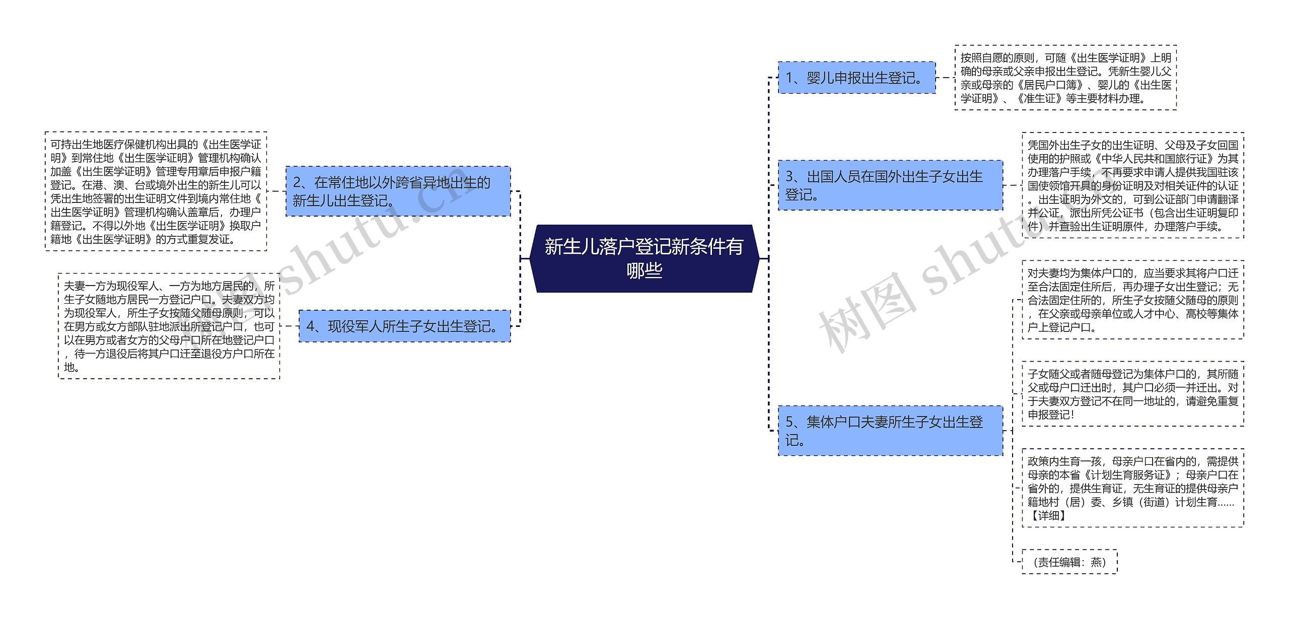 新生儿落户登记新条件有哪些思维导图