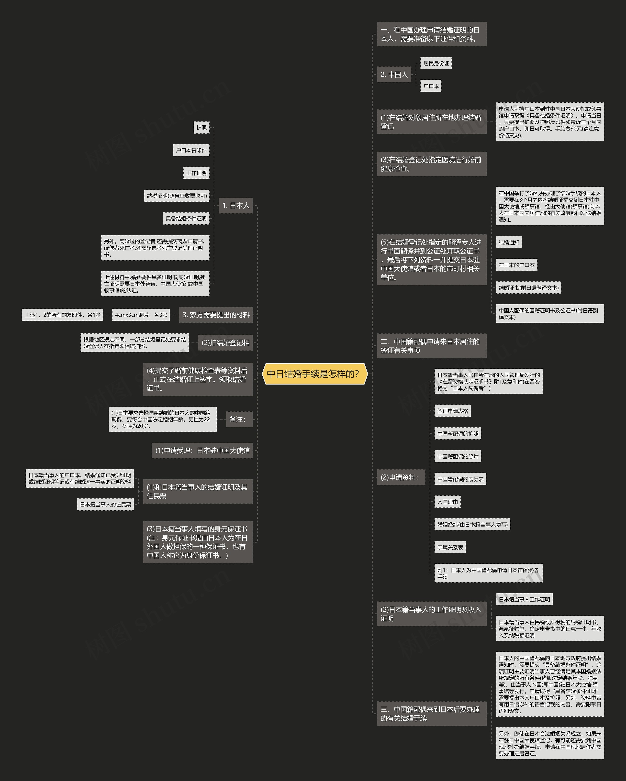 中日结婚手续是怎样的？思维导图