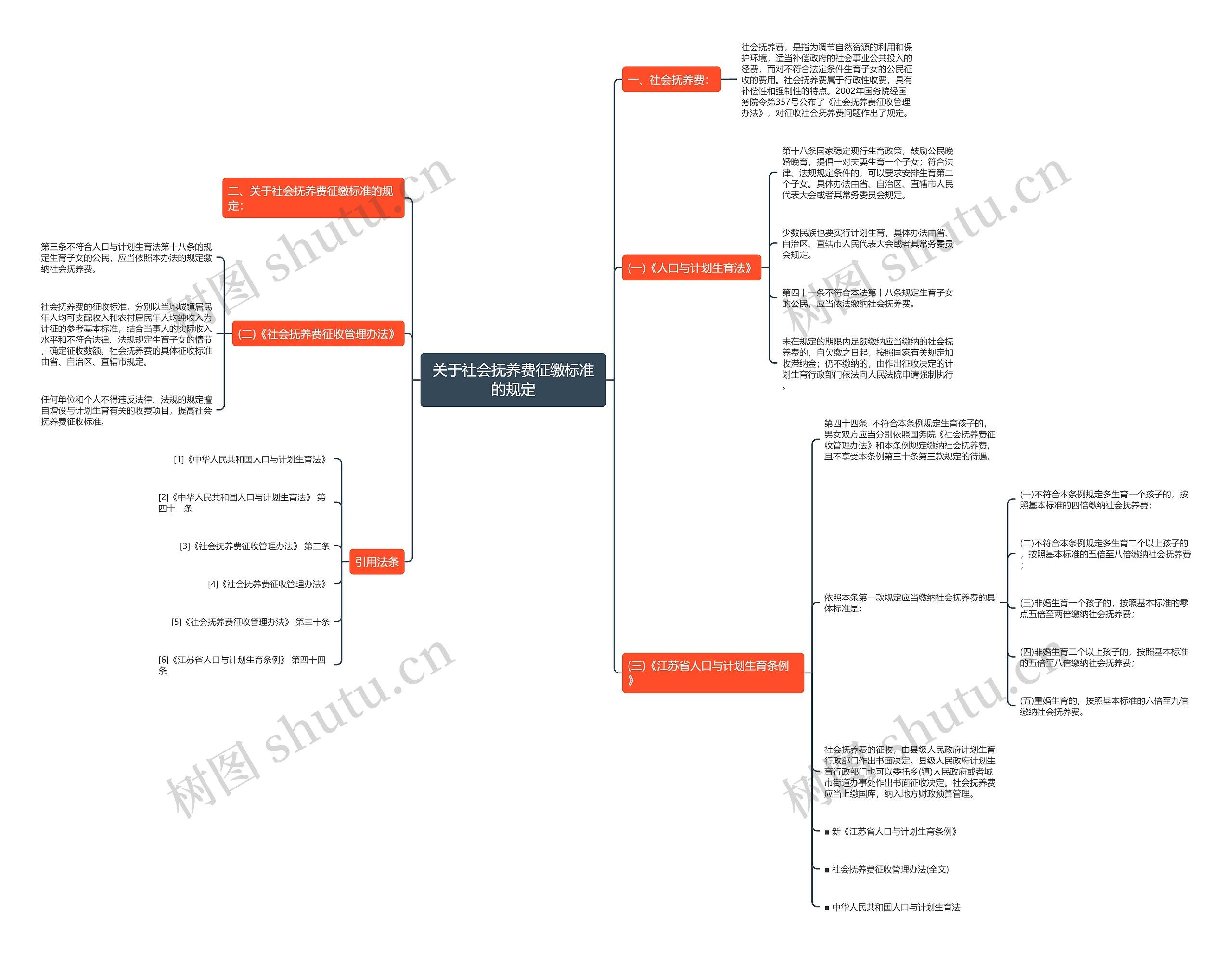 关于社会抚养费征缴标准的规定思维导图