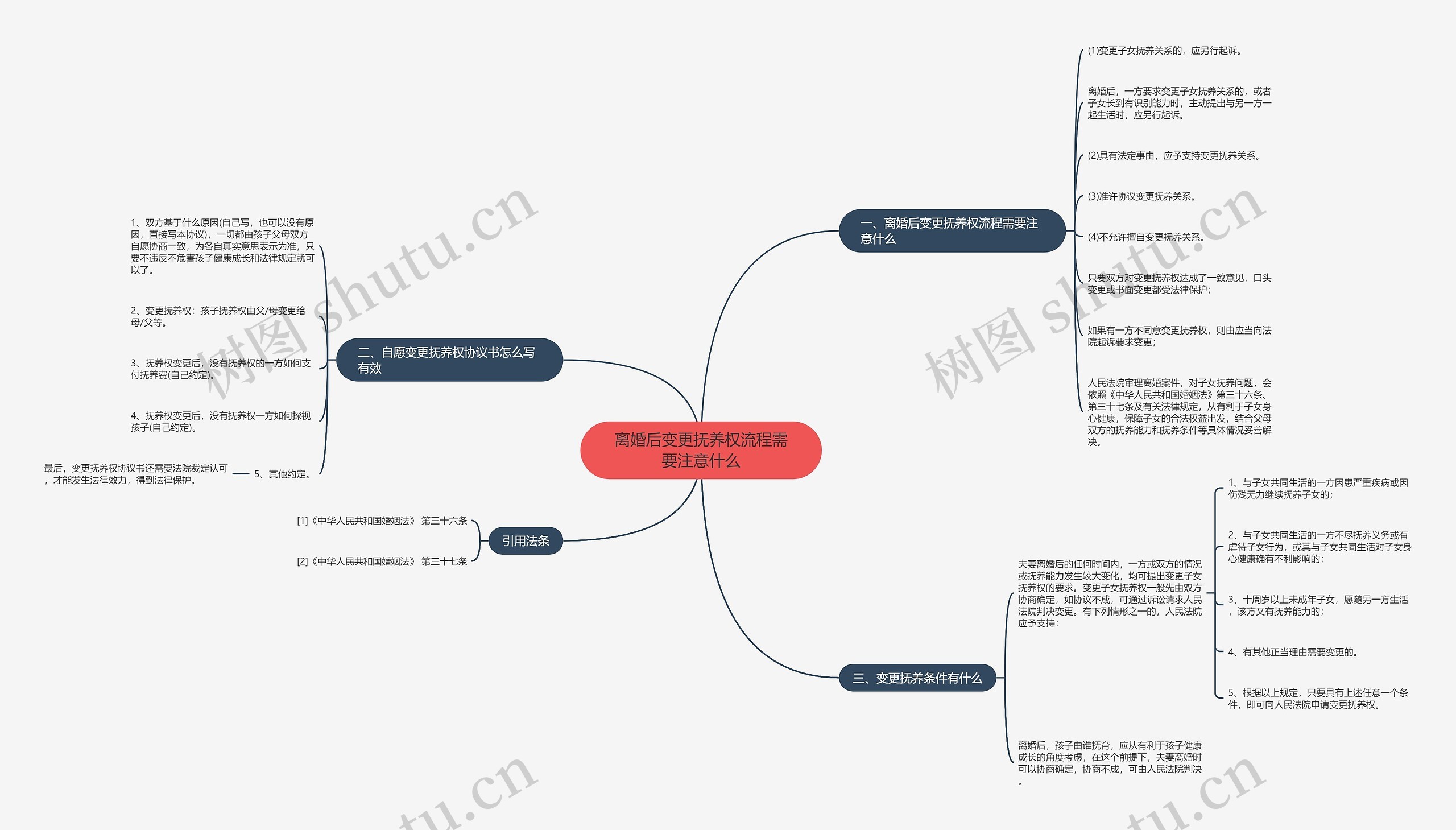 离婚后变更抚养权流程需要注意什么思维导图