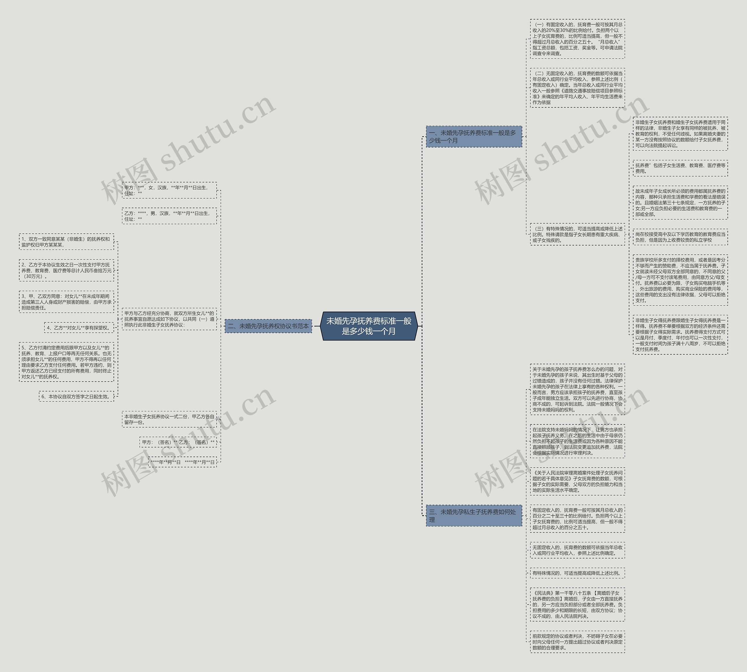 未婚先孕抚养费标准一般是多少钱一个月思维导图