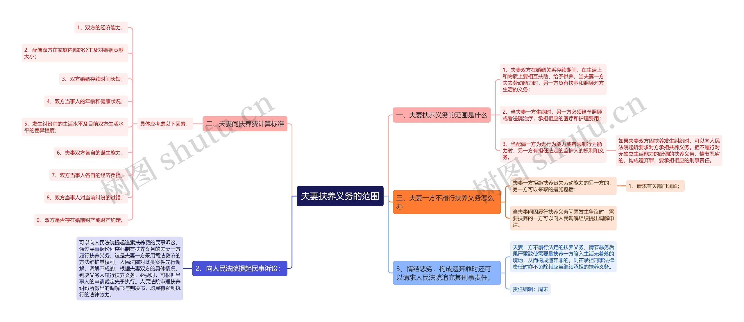 夫妻扶养义务的范围思维导图