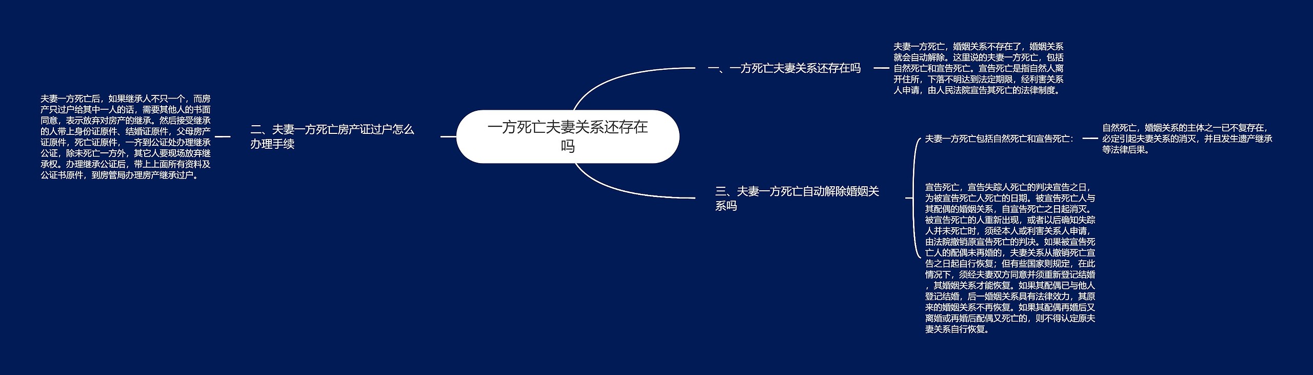 一方死亡夫妻关系还存在吗