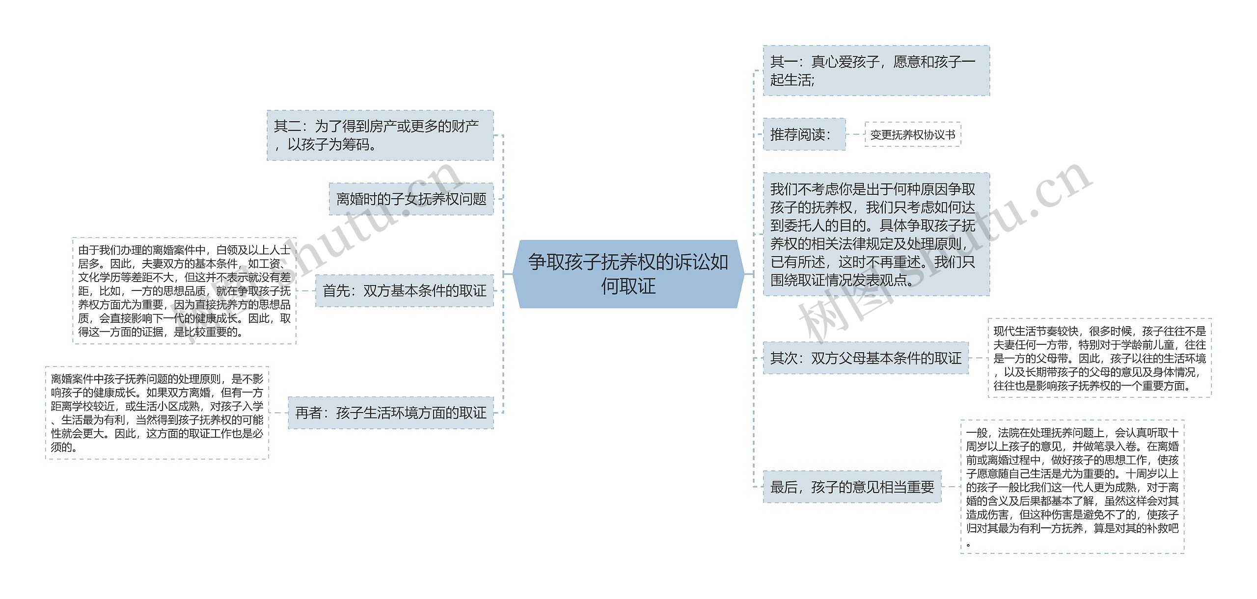 争取孩子抚养权的诉讼如何取证思维导图