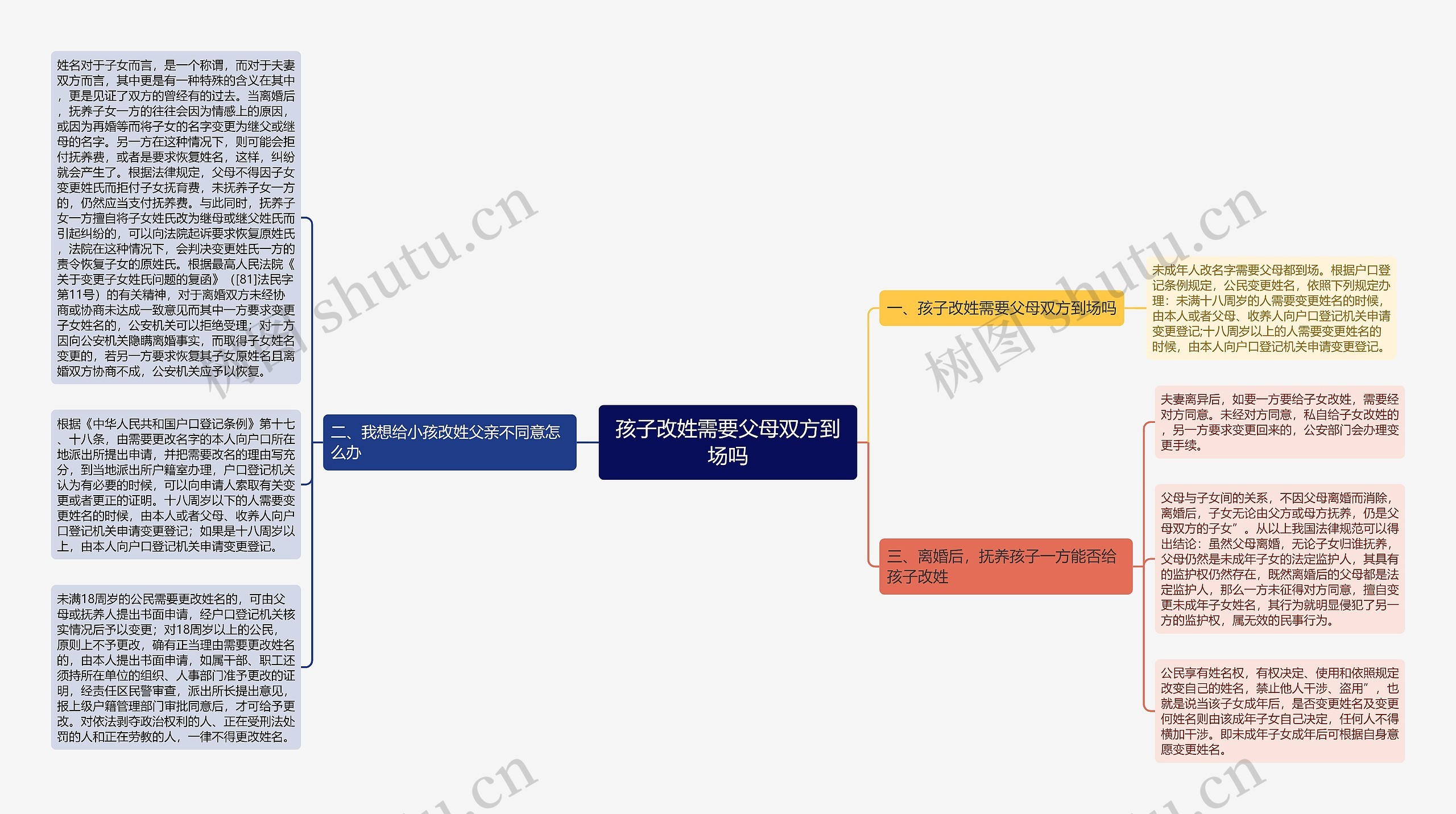 孩子改姓需要父母双方到场吗