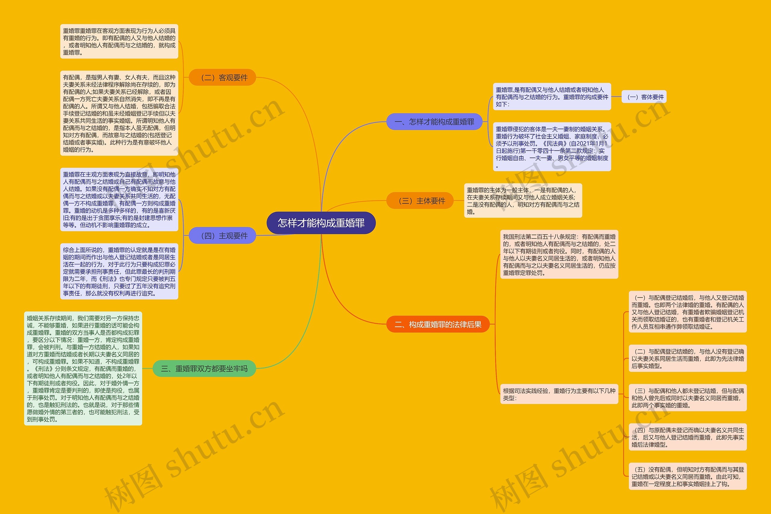 怎样才能构成重婚罪思维导图