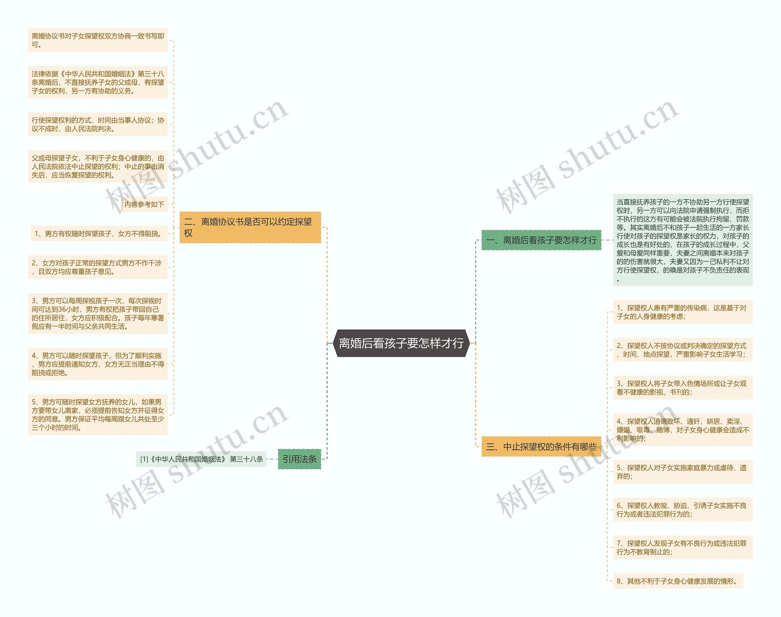 离婚后看孩子要怎样才行思维导图
