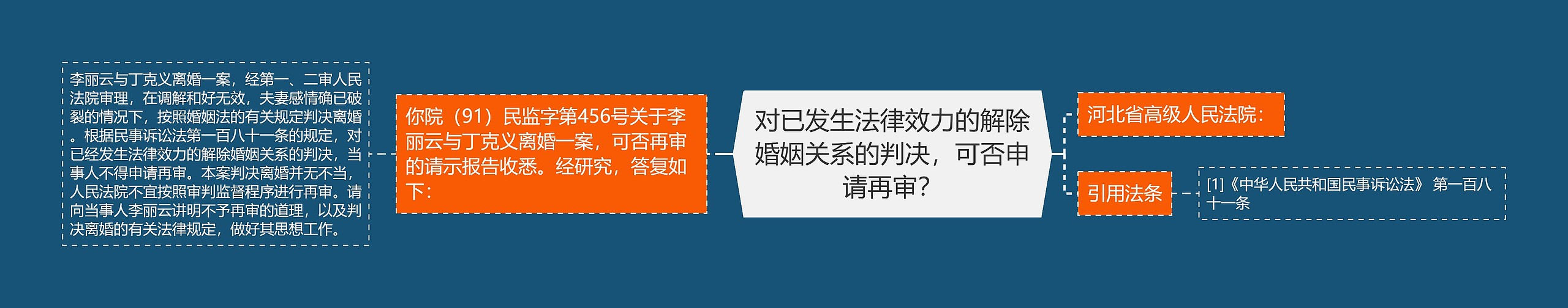 对已发生法律效力的解除婚姻关系的判决，可否申请再审？