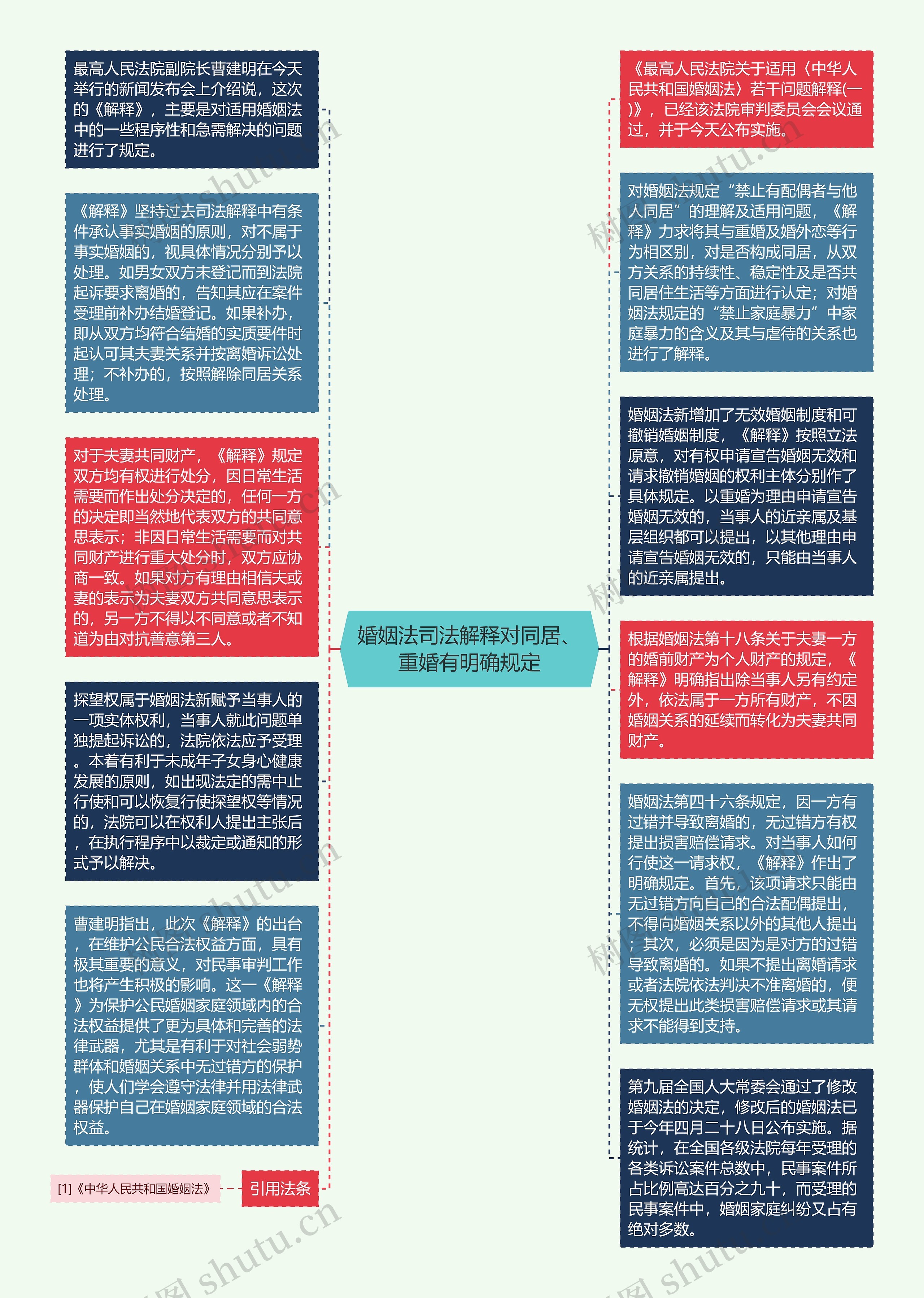 婚姻法司法解释对同居、重婚有明确规定思维导图