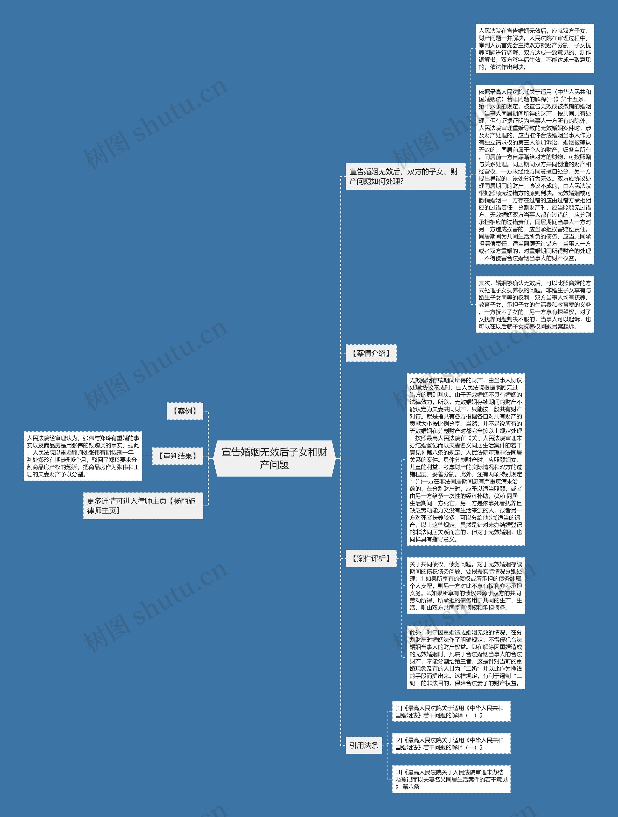 宣告婚姻无效后子女和财产问题思维导图
