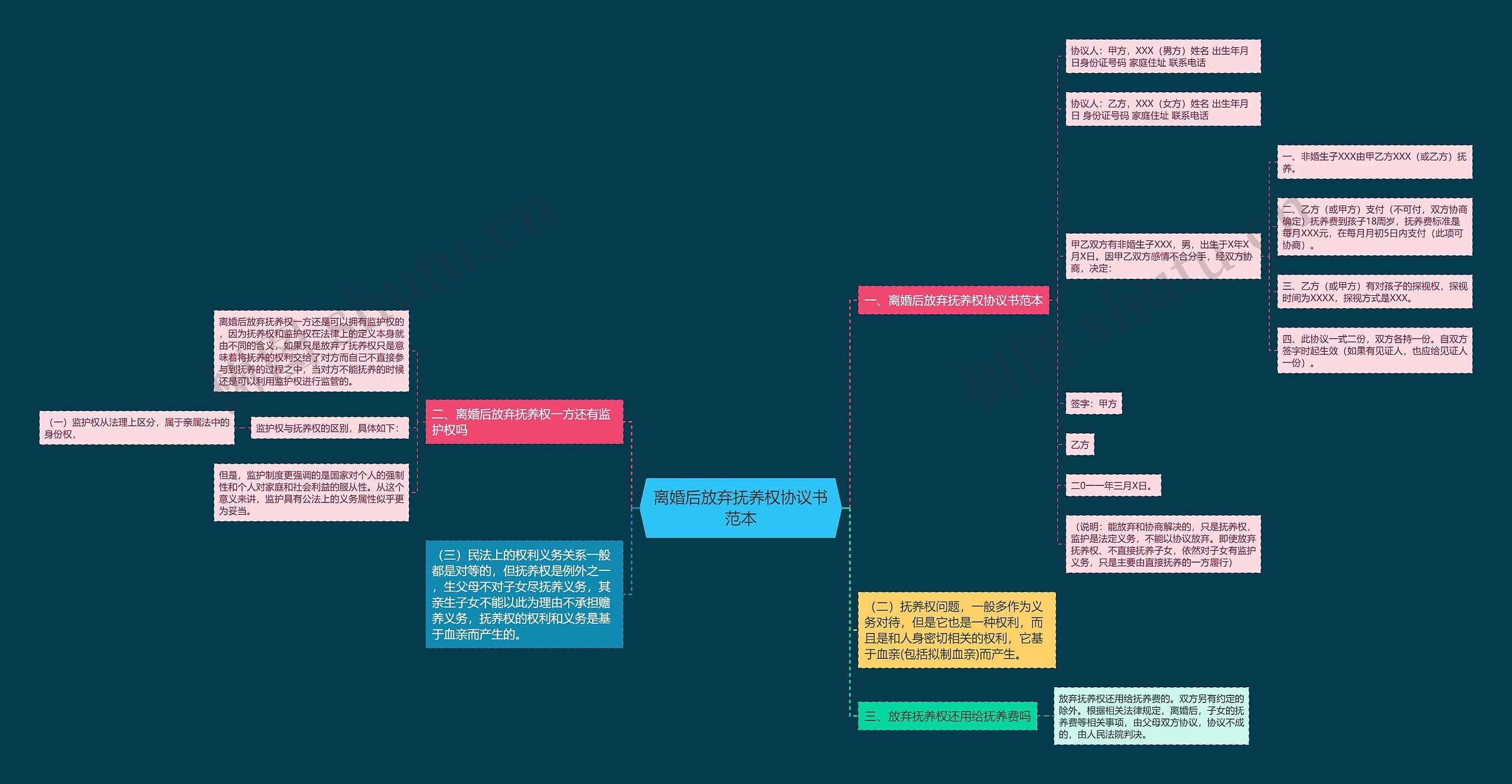 离婚后放弃抚养权协议书范本思维导图