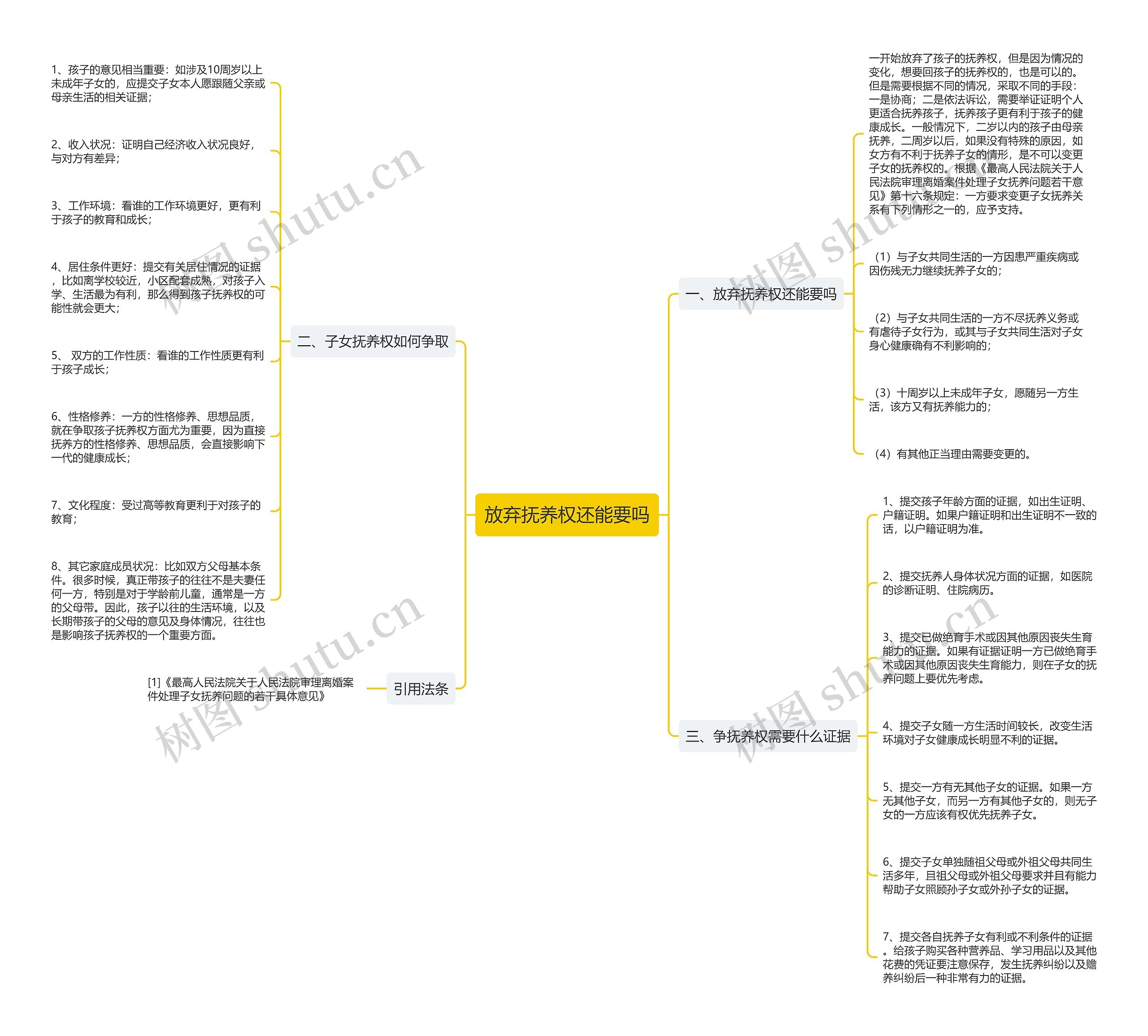 放弃抚养权还能要吗思维导图