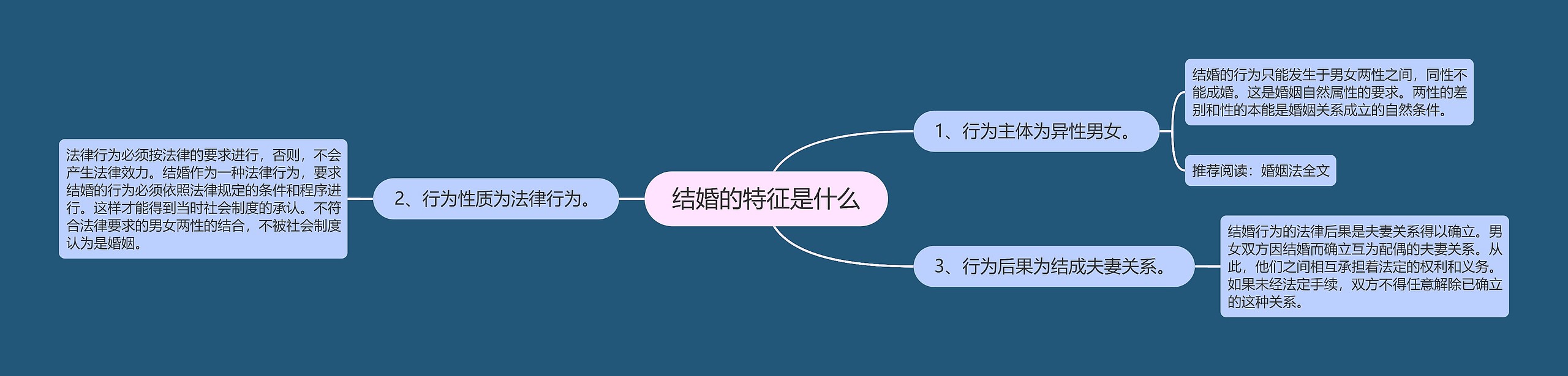 结婚的特征是什么思维导图