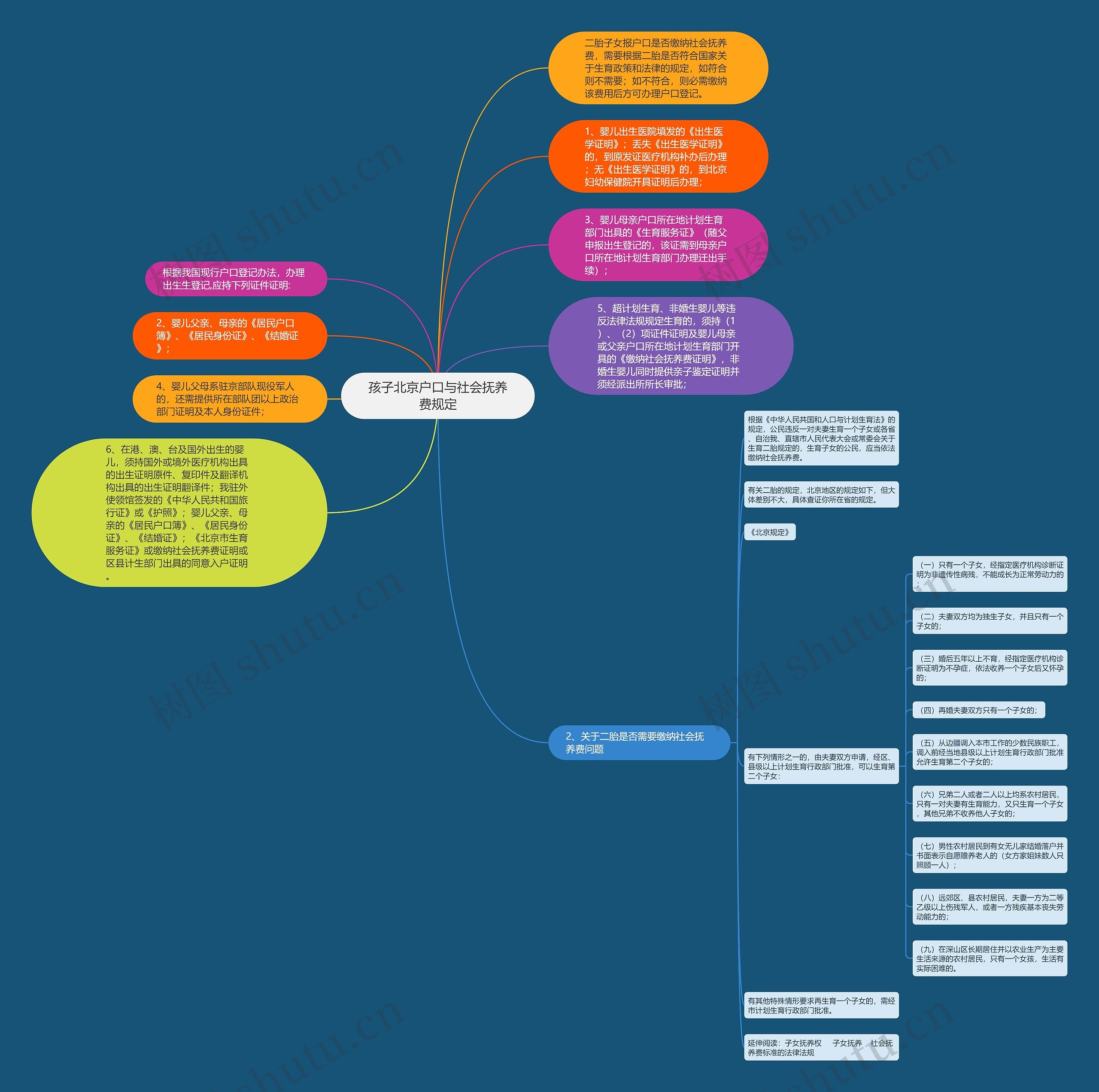 孩子北京户口与社会抚养费规定思维导图