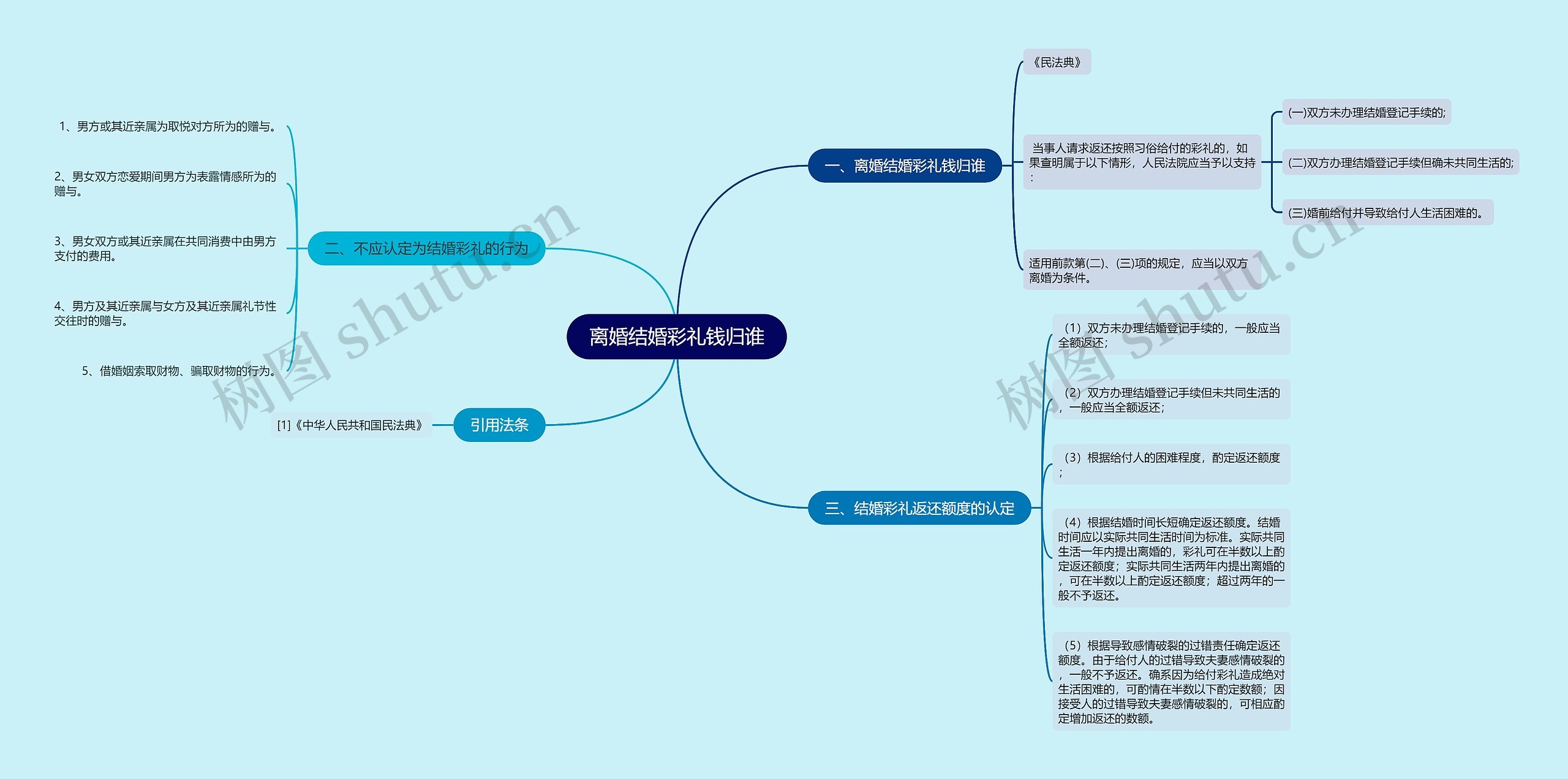 离婚结婚彩礼钱归谁思维导图