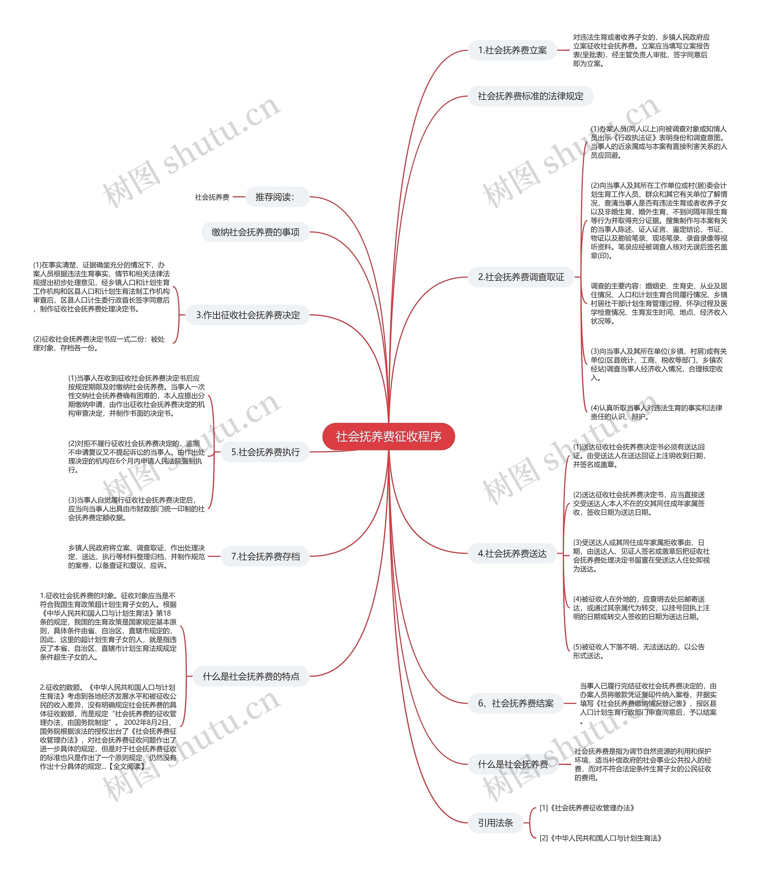 社会抚养费征收程序思维导图