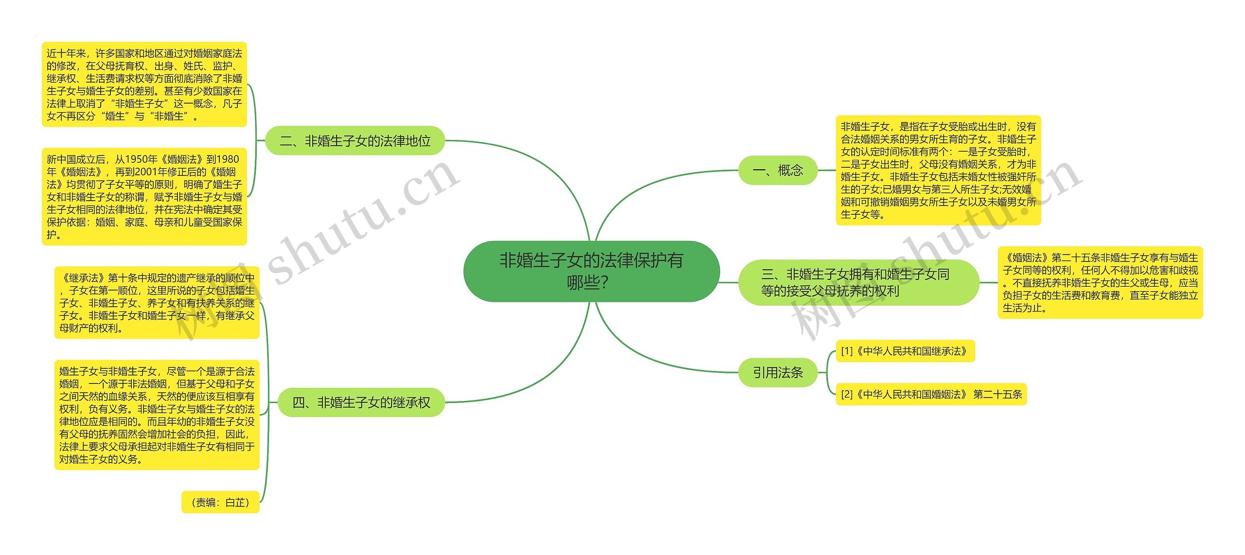 非婚生子女的法律保护有哪些？思维导图