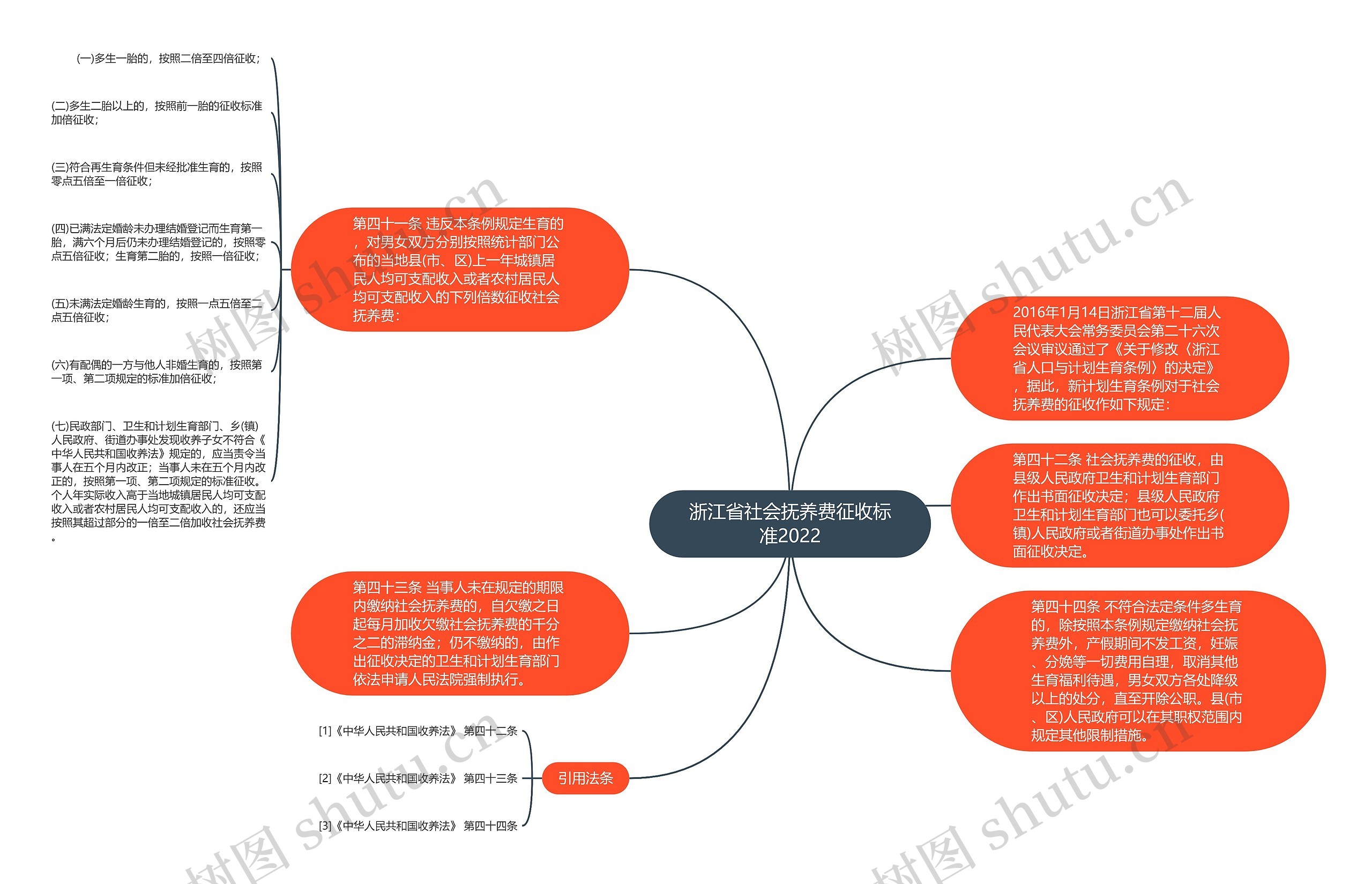 浙江省社会抚养费征收标准2022 浙江省社会抚养费征收标准2022