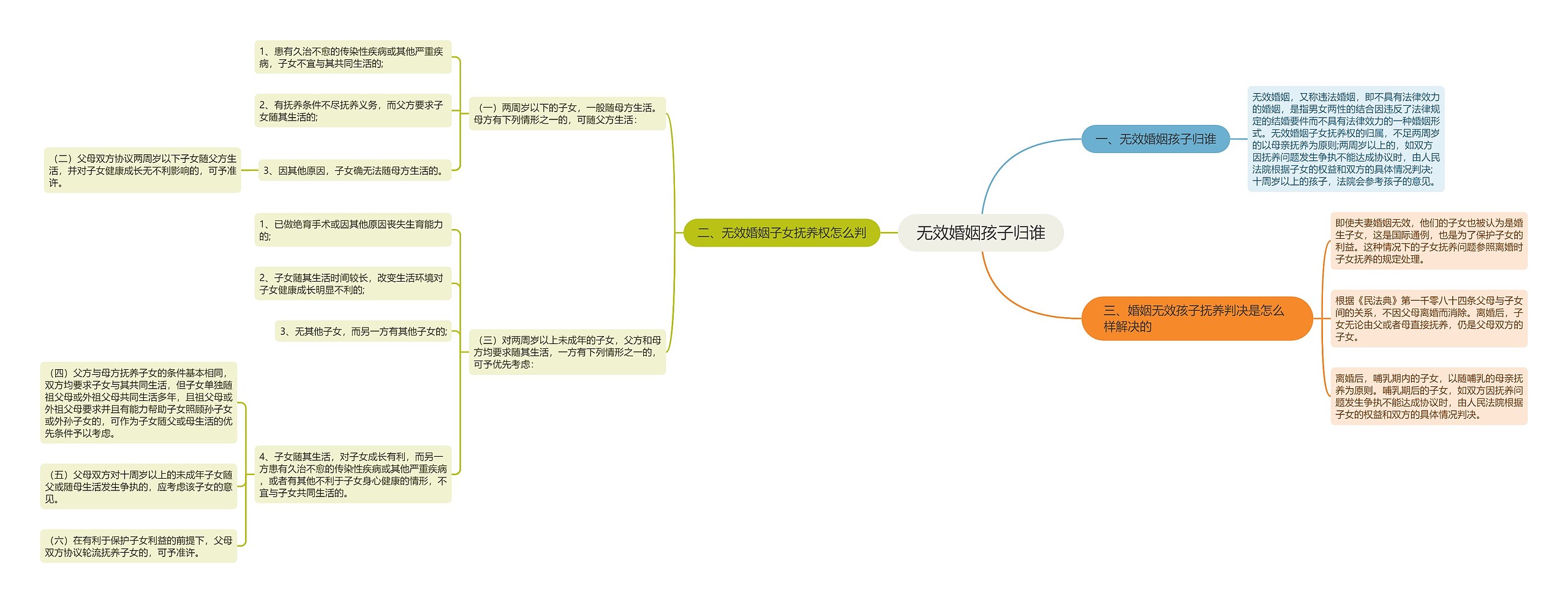 无效婚姻孩子归谁思维导图