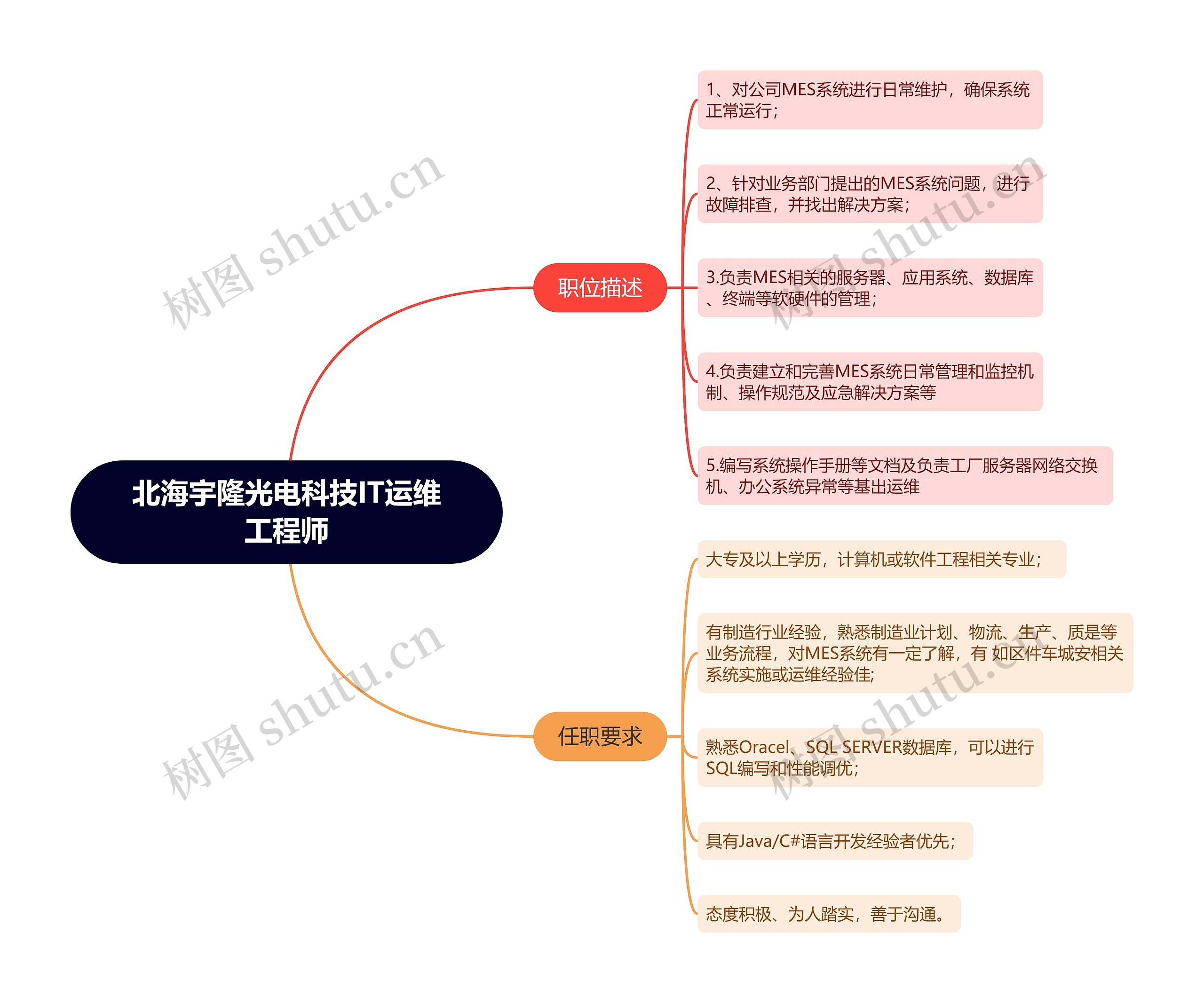 北海宇隆光电科技IT运维工程师思维导图高清图 北海宇隆光电科技IT运维工程师思维导图
