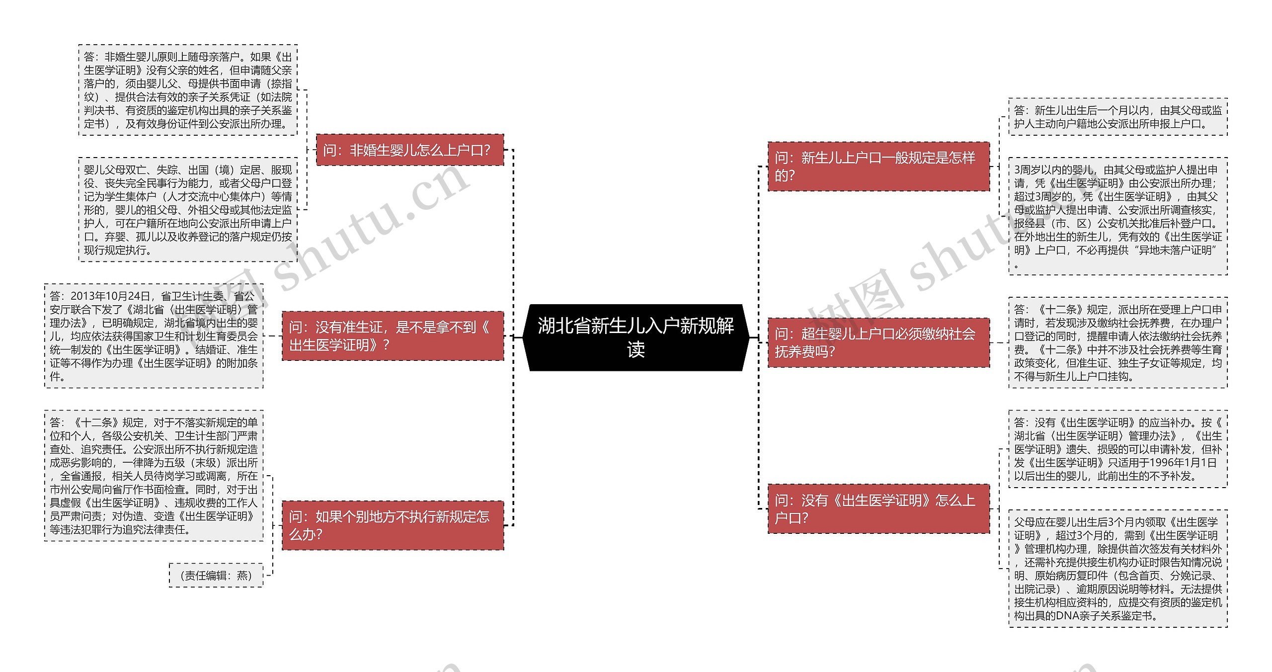 湖北省新生儿入户新规解读思维导图