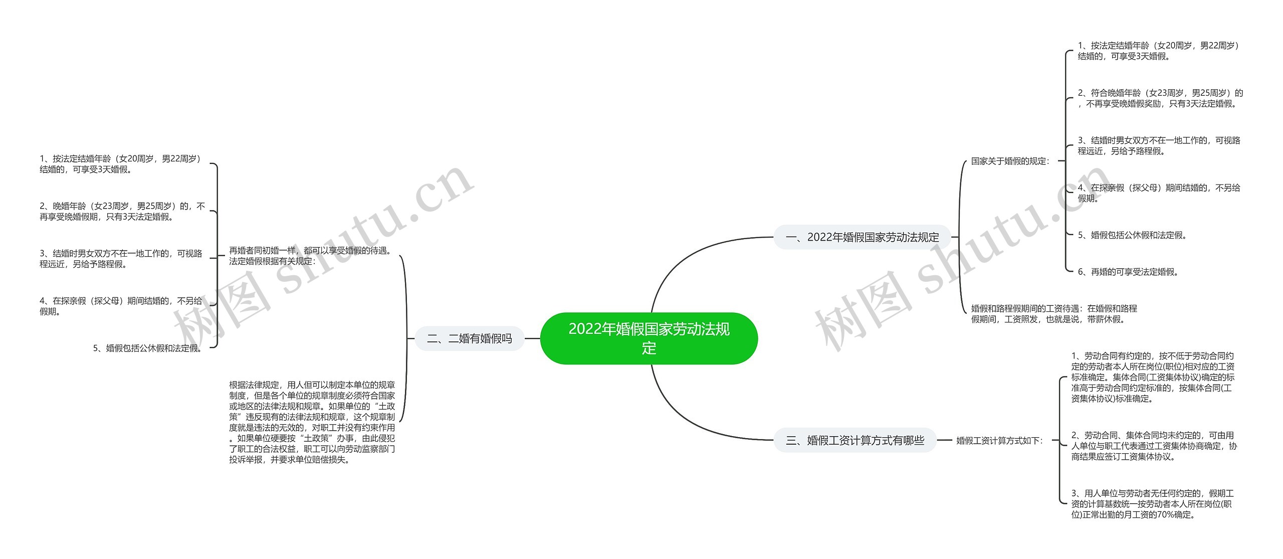 2022年婚假国家劳动法规定思维导图