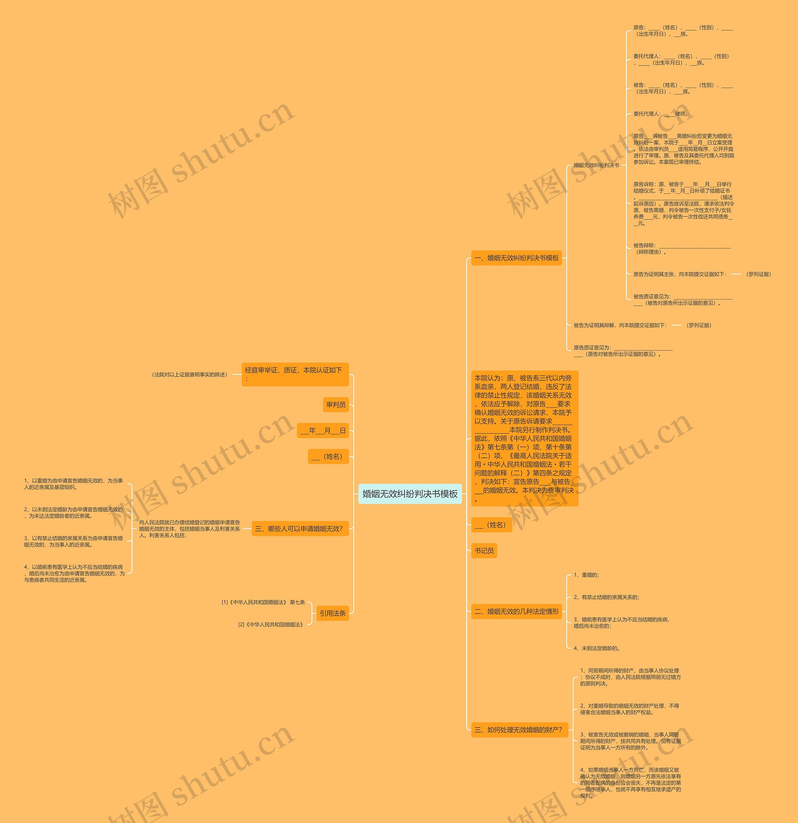 婚姻无效纠纷判决书思维导图