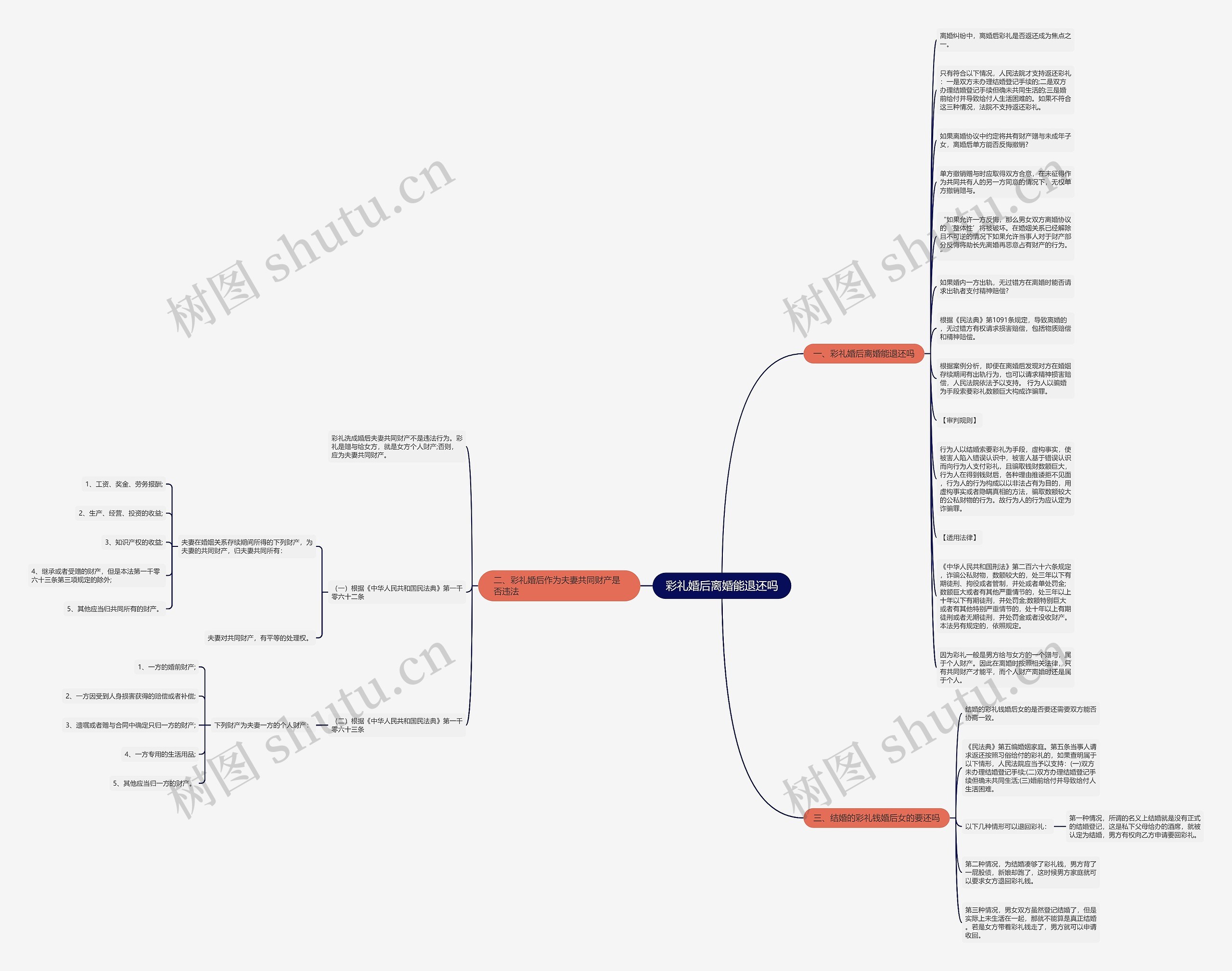 彩礼婚后离婚能退还吗思维导图