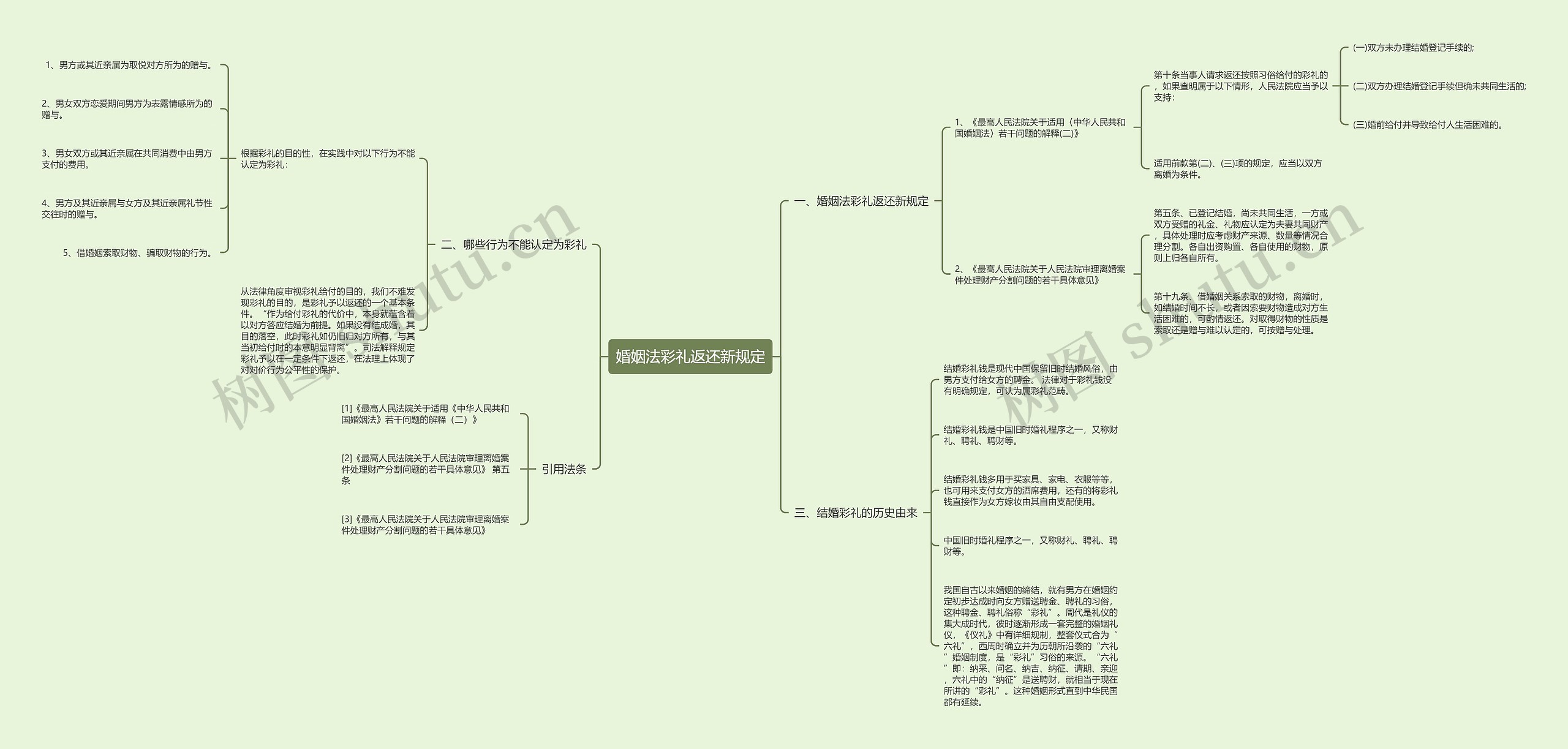 婚姻法彩礼返还新规定思维导图