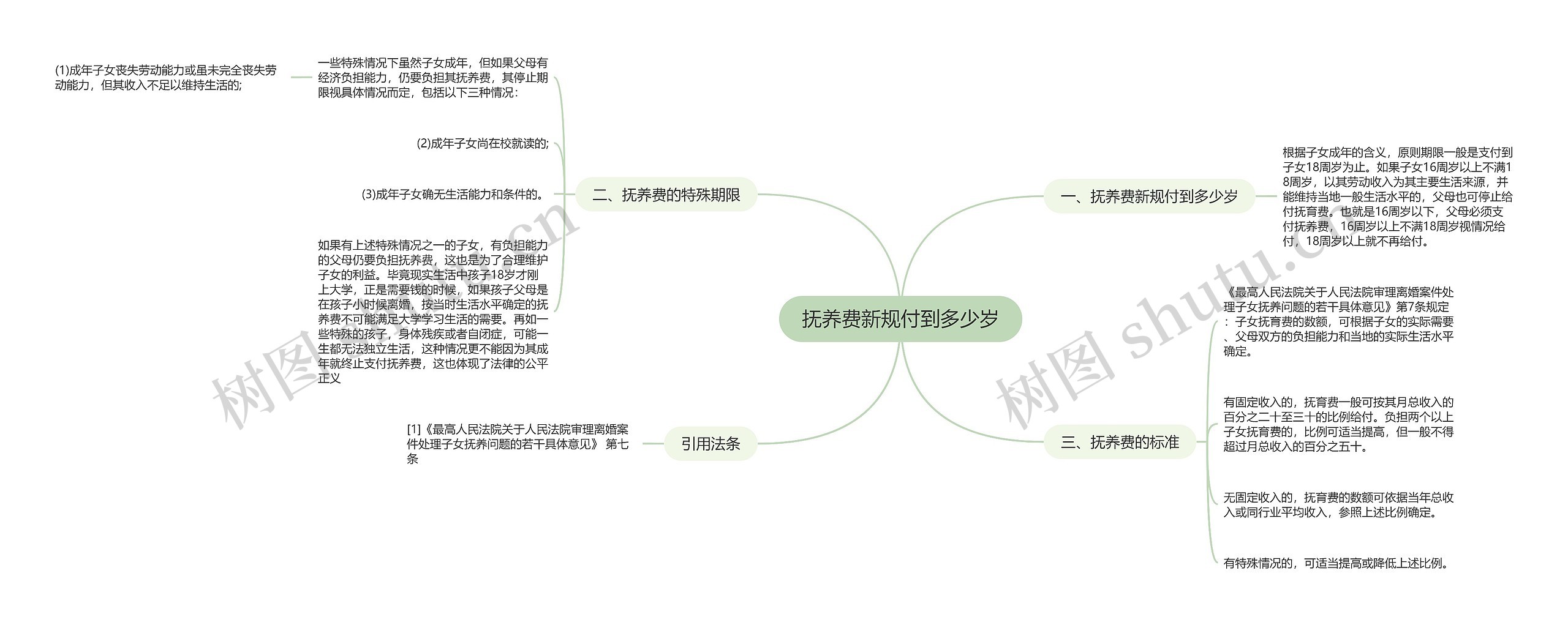 抚养费新规付到多少岁思维导图