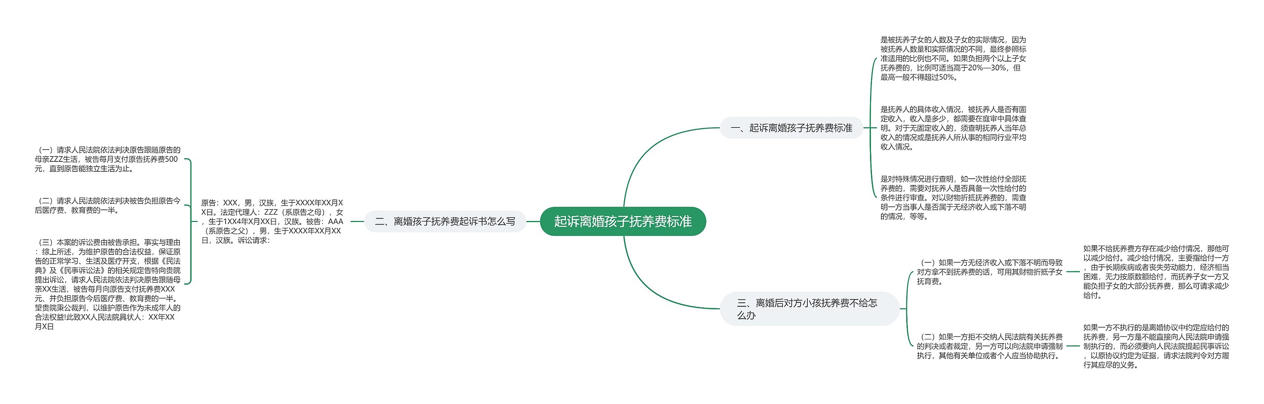 起诉离婚孩子抚养费标准思维导图