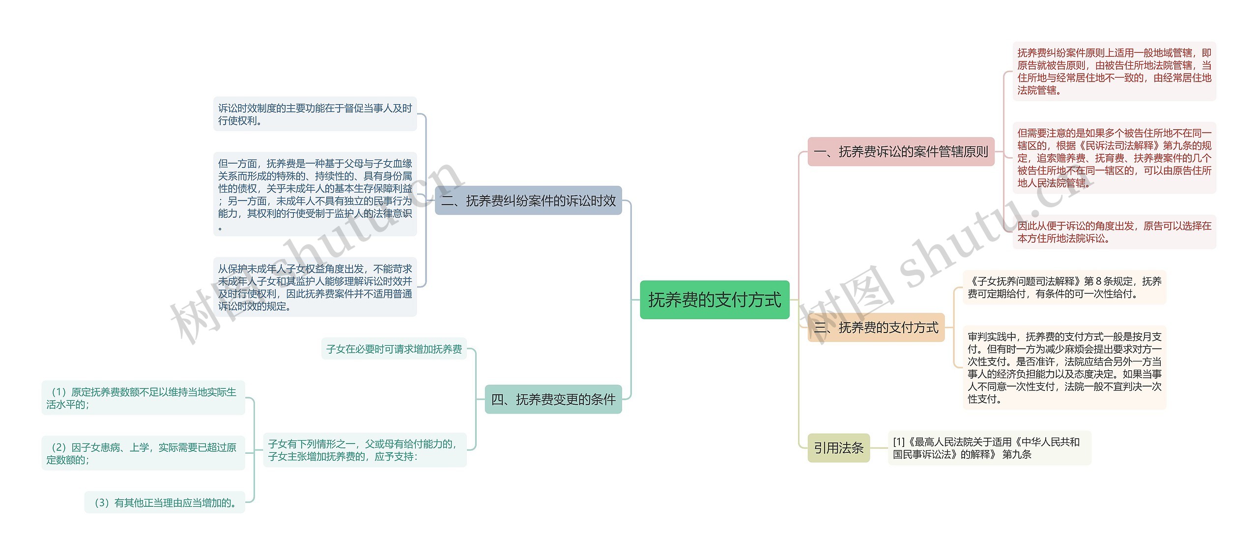 抚养费的支付方式思维导图