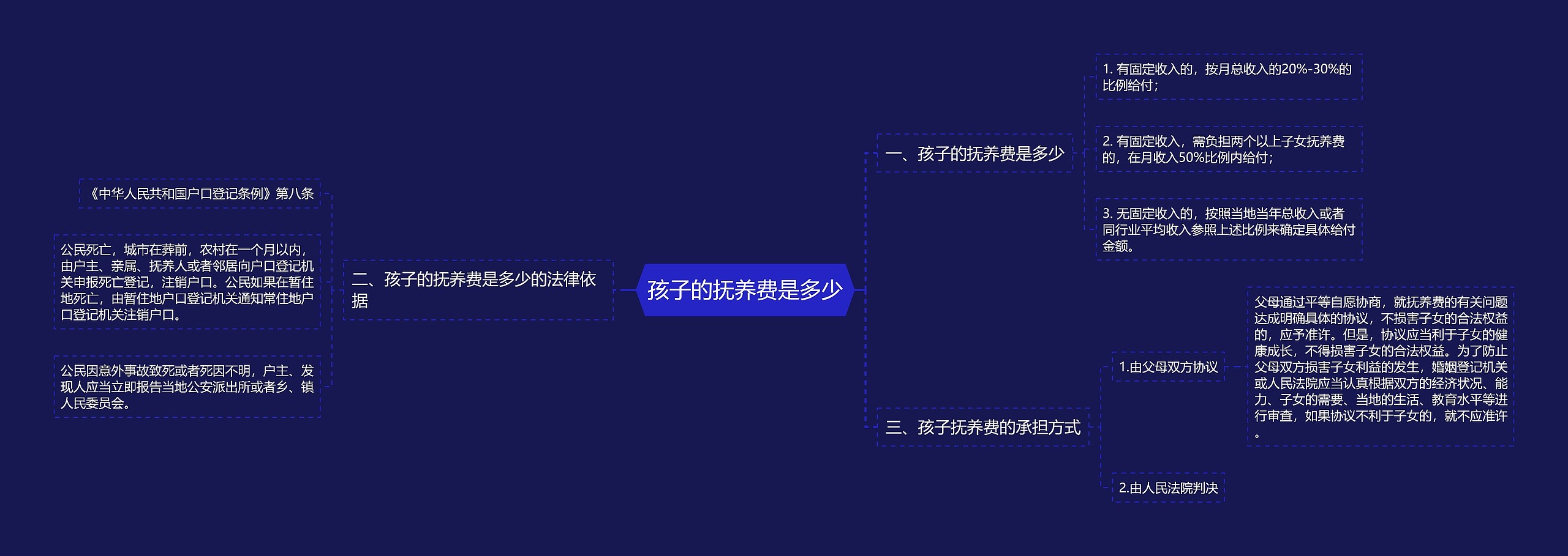 孩子的抚养费是多少思维导图